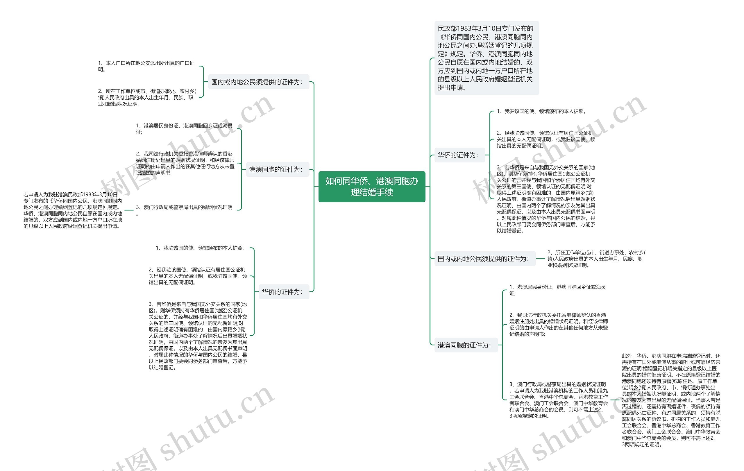 如何同华侨、港澳同胞办理结婚手续思维导图