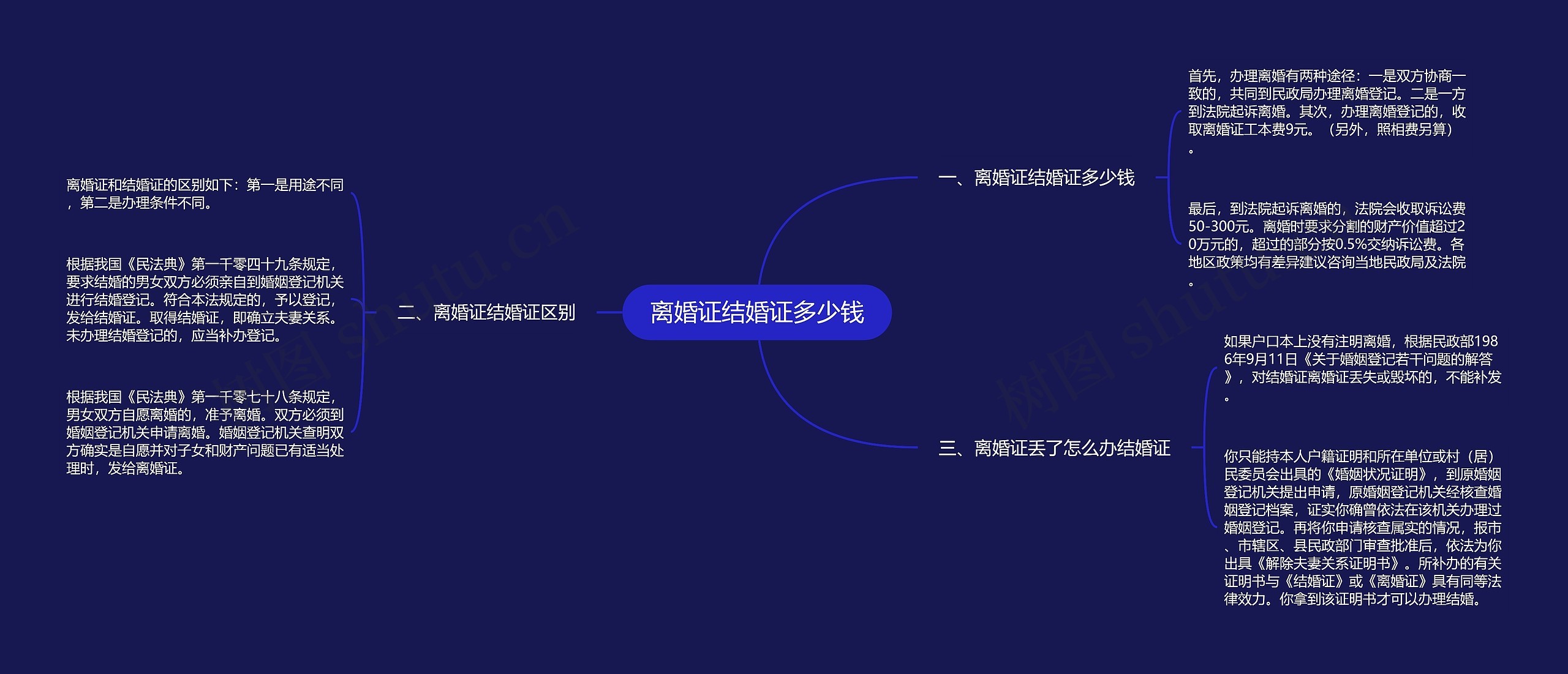 离婚证结婚证多少钱思维导图