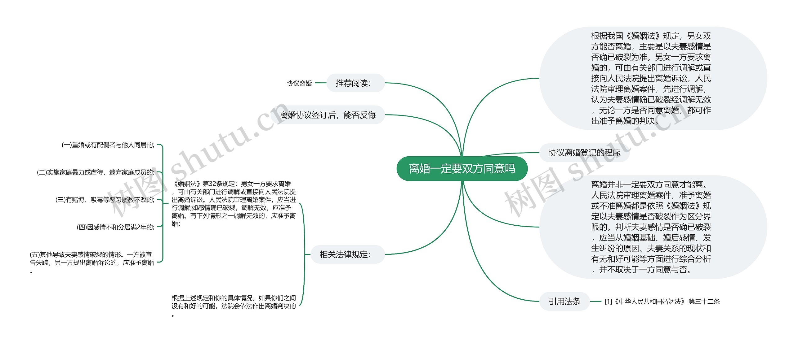 离婚一定要双方同意吗思维导图