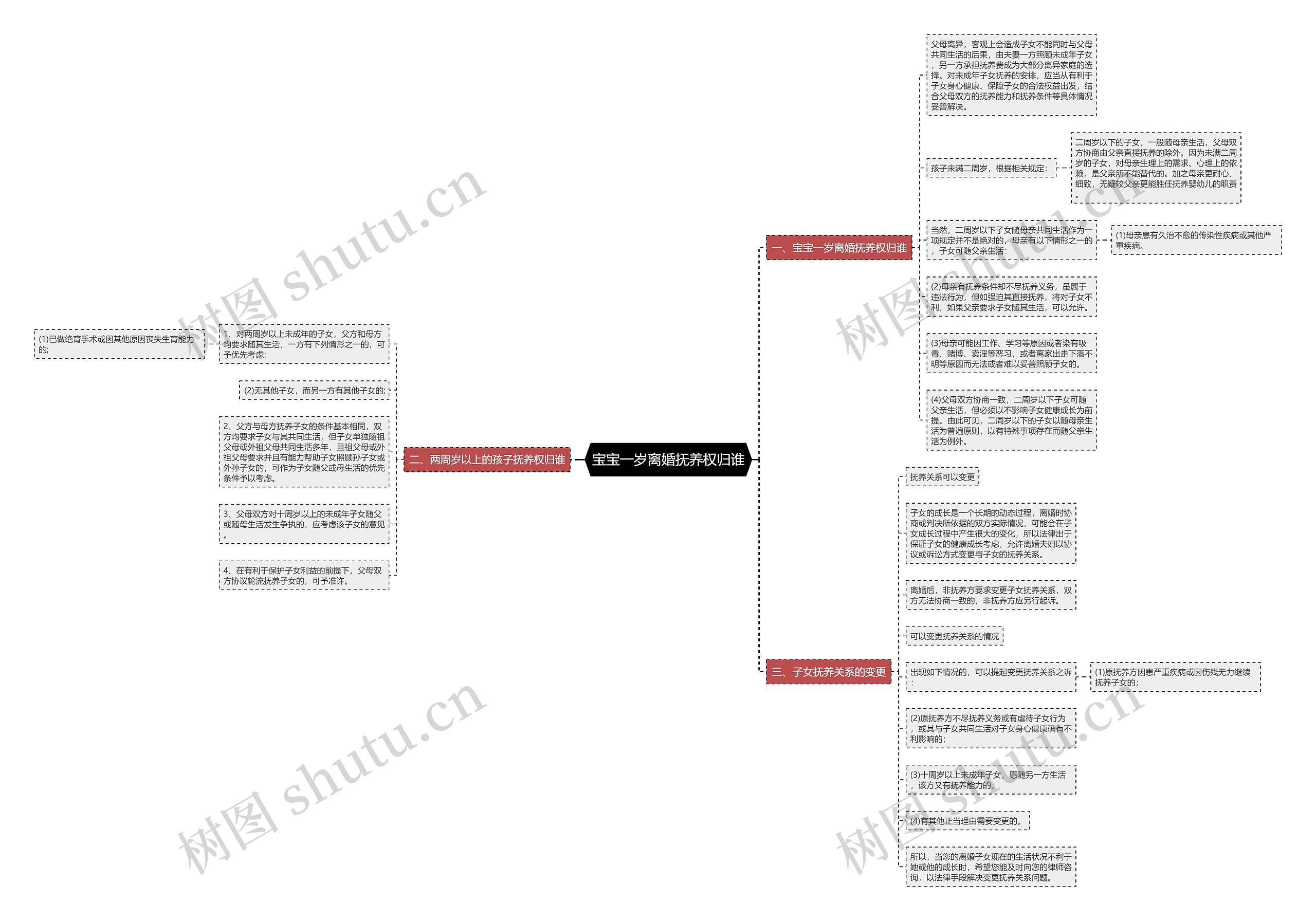 宝宝一岁离婚抚养权归谁思维导图