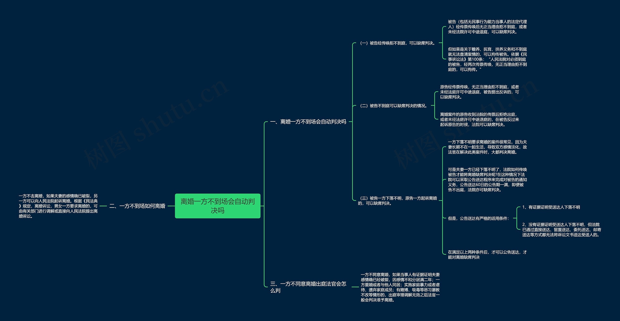 离婚一方不到场会自动判决吗思维导图