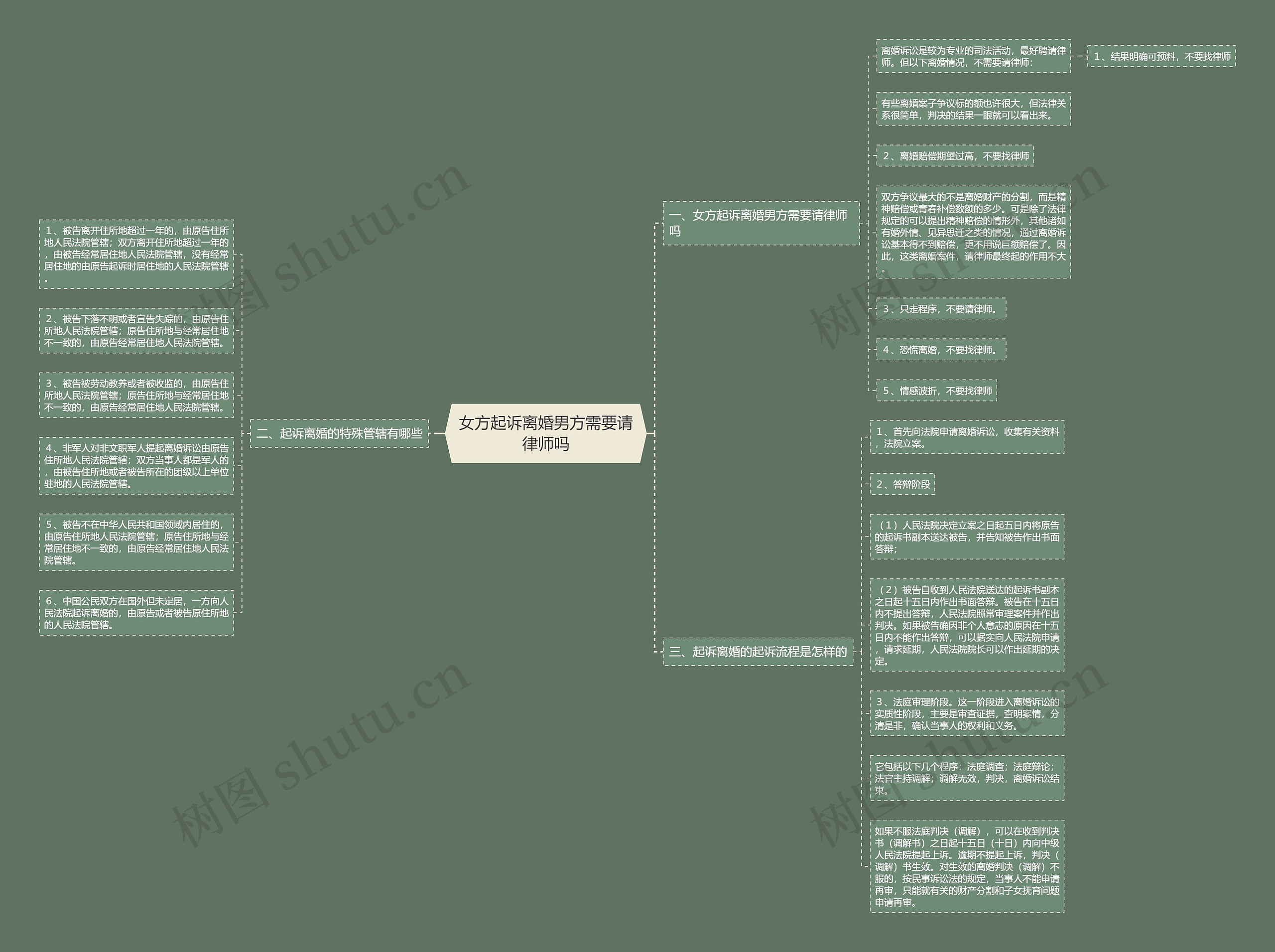女方起诉离婚男方需要请律师吗思维导图