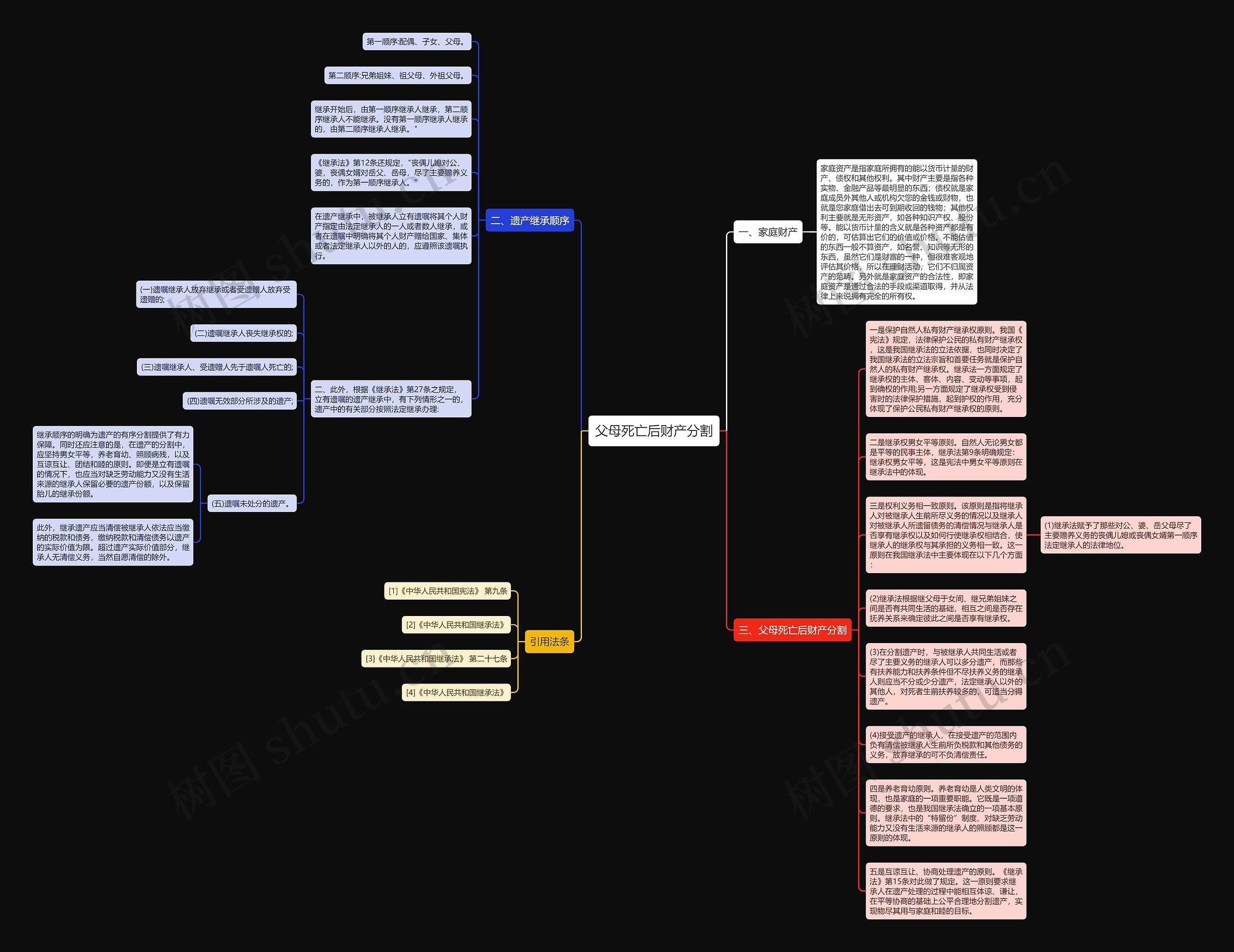 父母死亡后财产分割思维导图