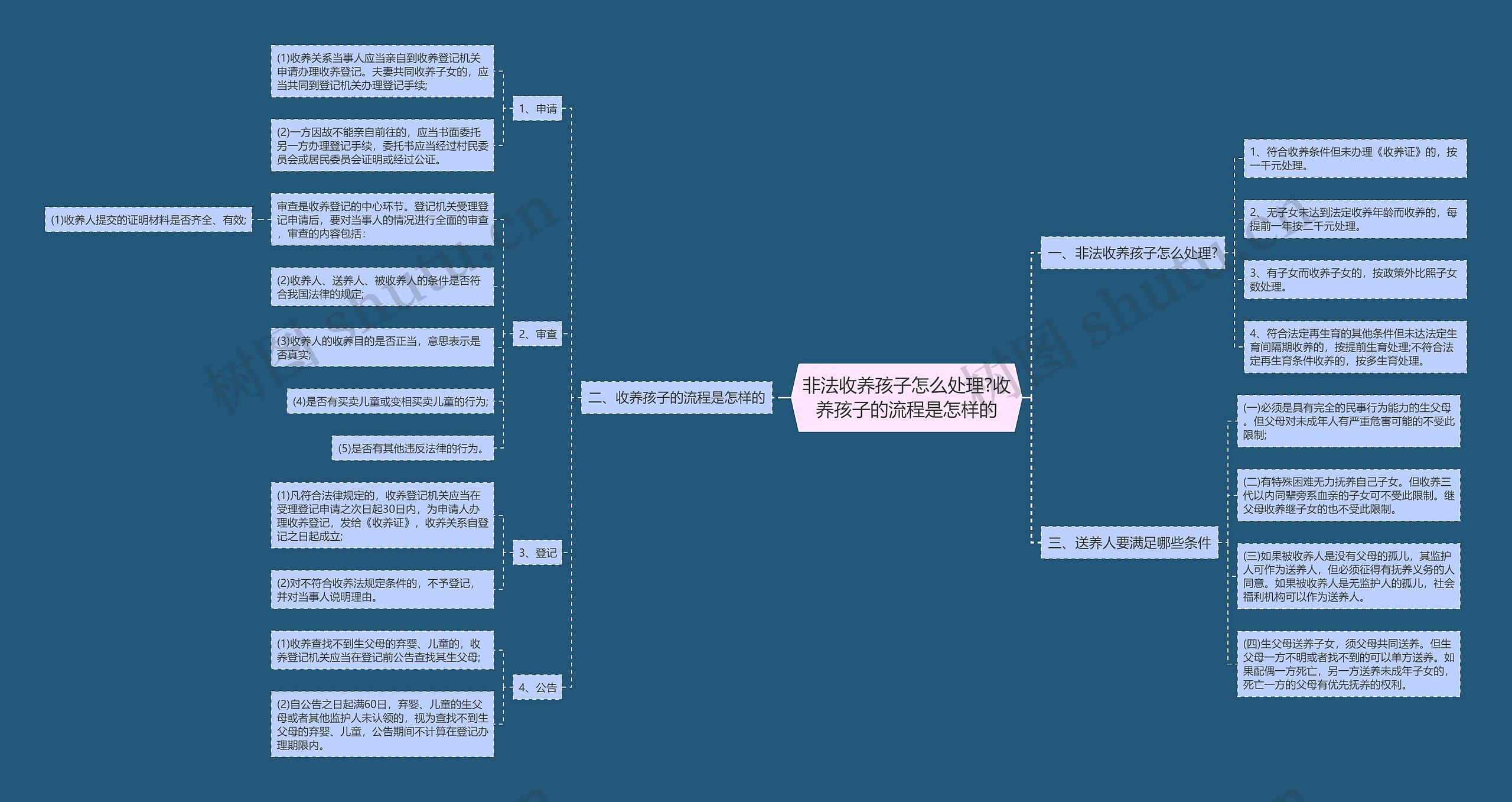 非法收养孩子怎么处理?收养孩子的流程是怎样的思维导图