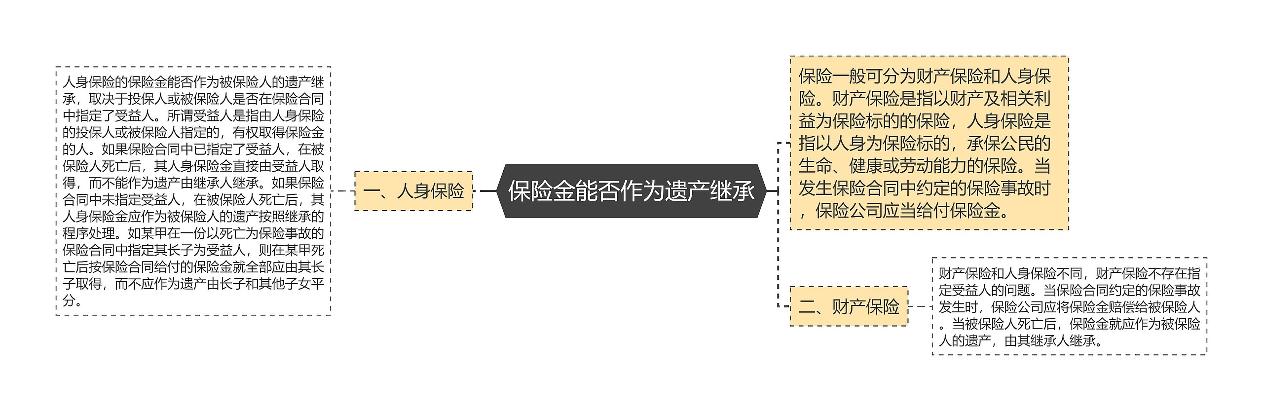 保险金能否作为遗产继承