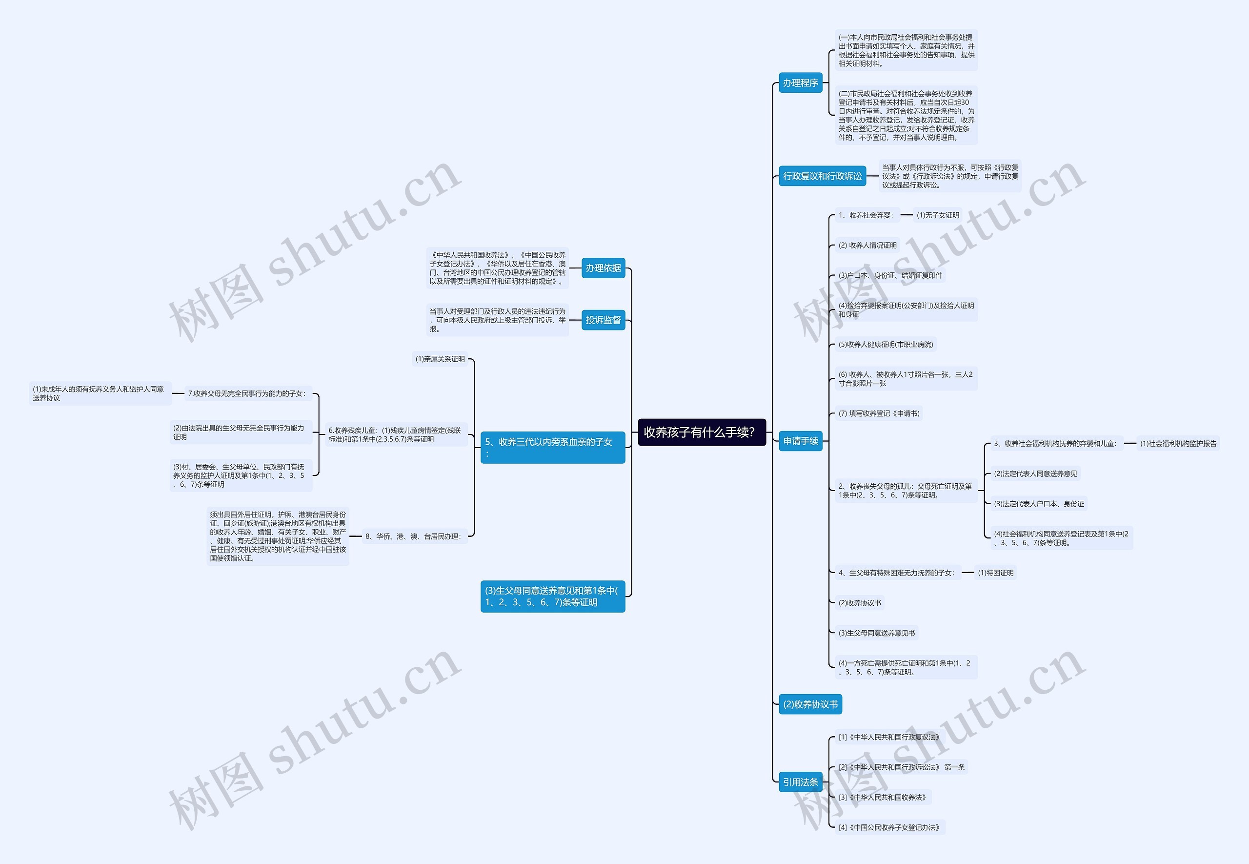 收养孩子有什么手续？思维导图