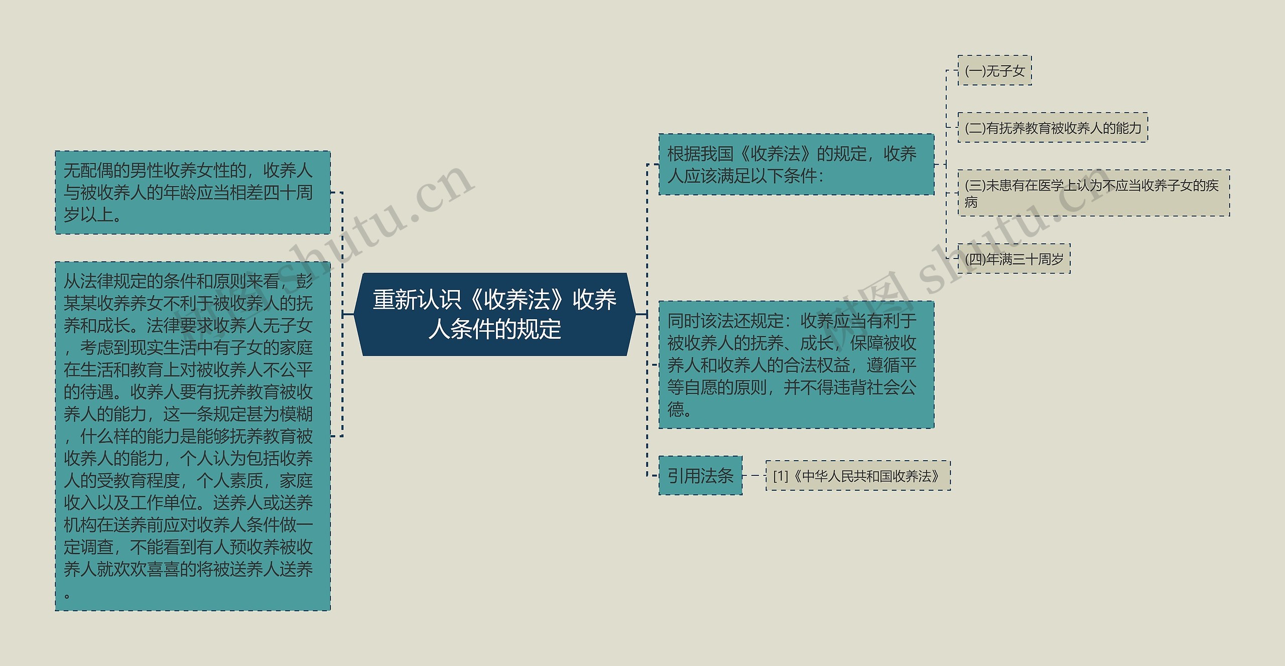 重新认识《收养法》收养人条件的规定