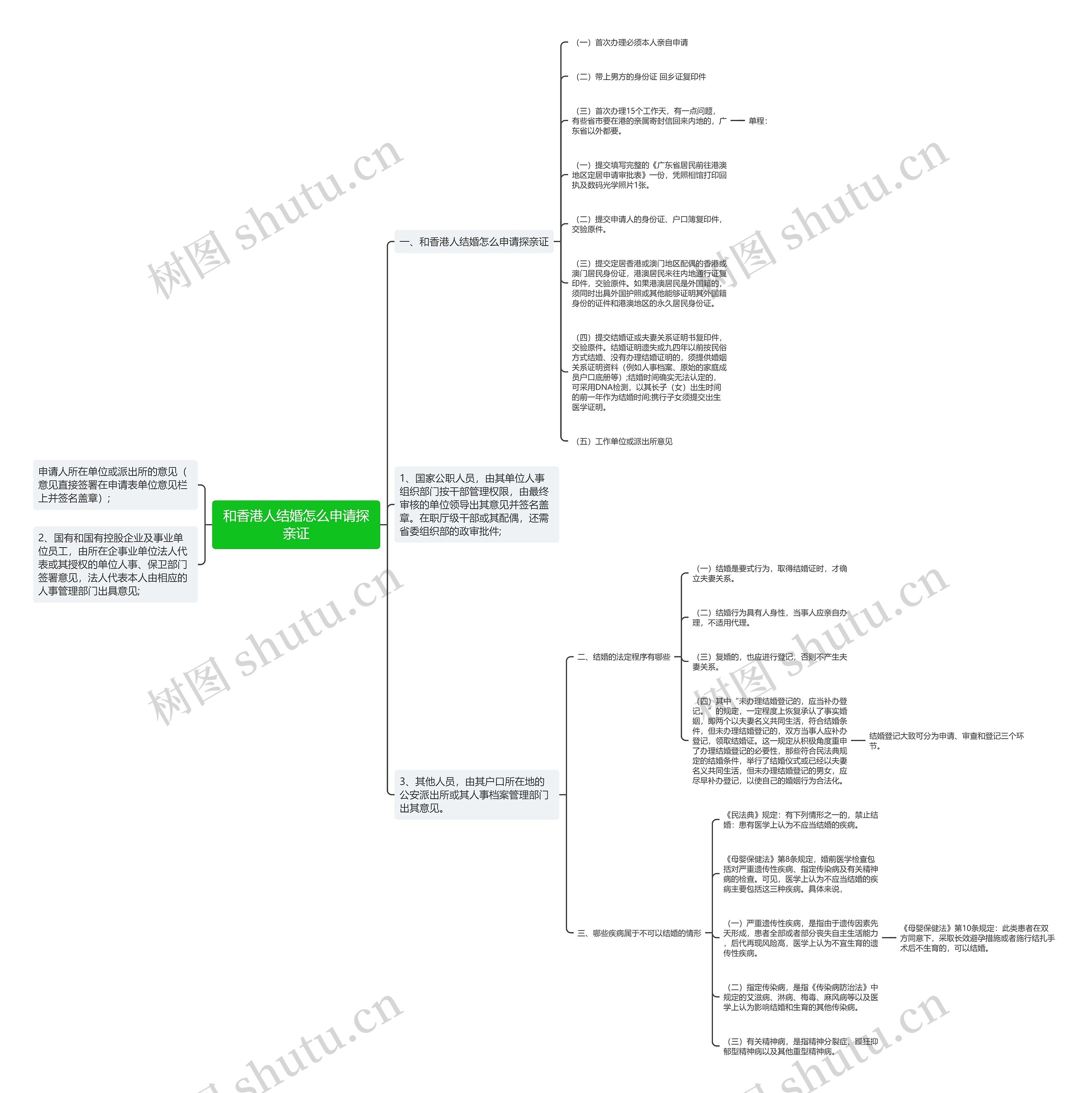 和香港人结婚怎么申请探亲证思维导图