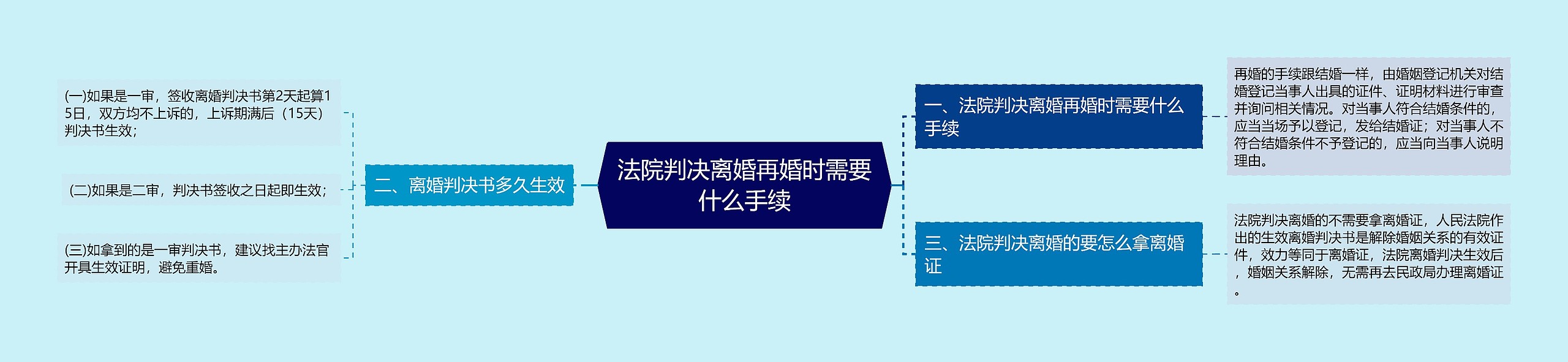 法院判决离婚再婚时需要什么手续思维导图