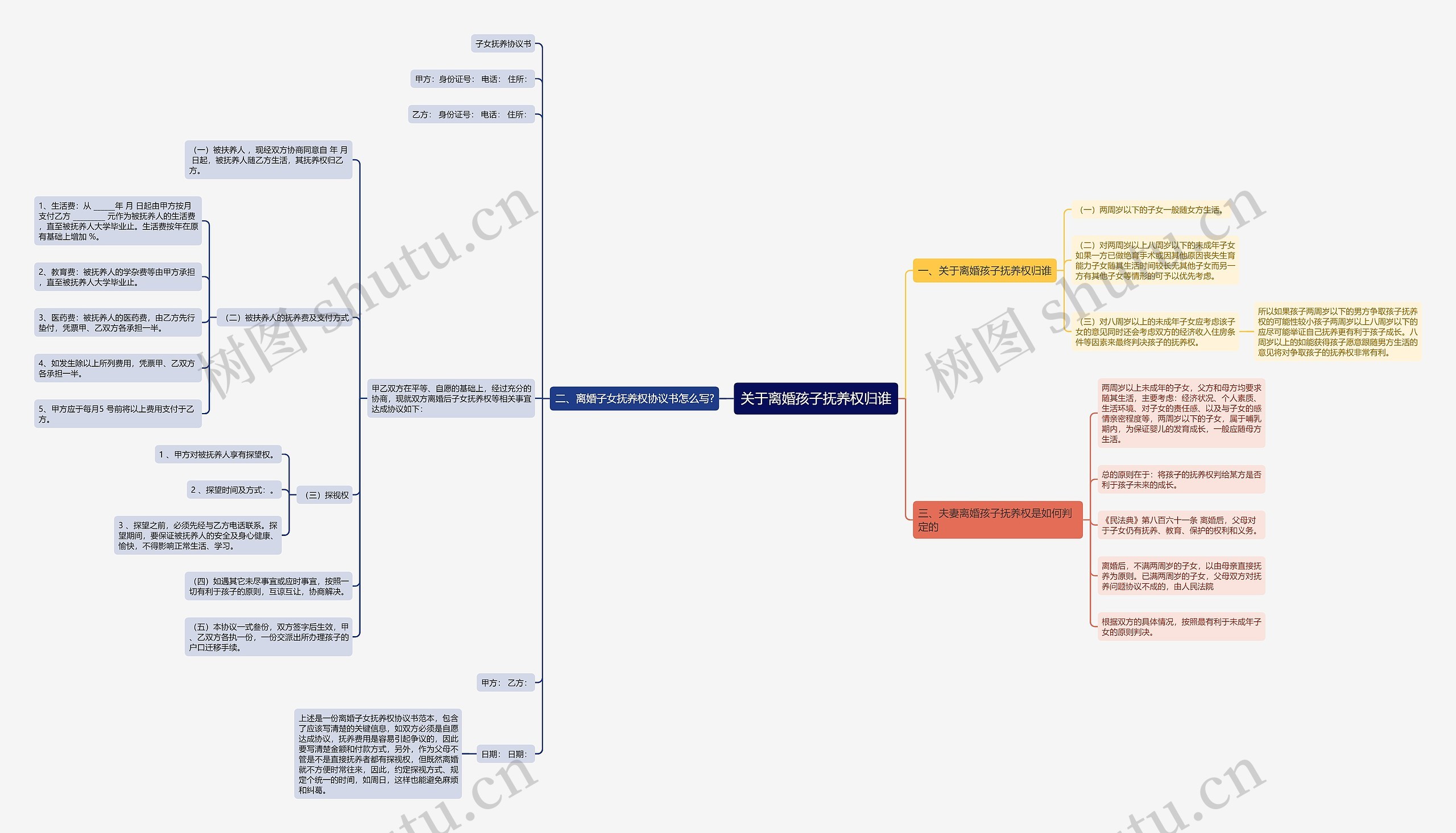 关于离婚孩子抚养权归谁思维导图