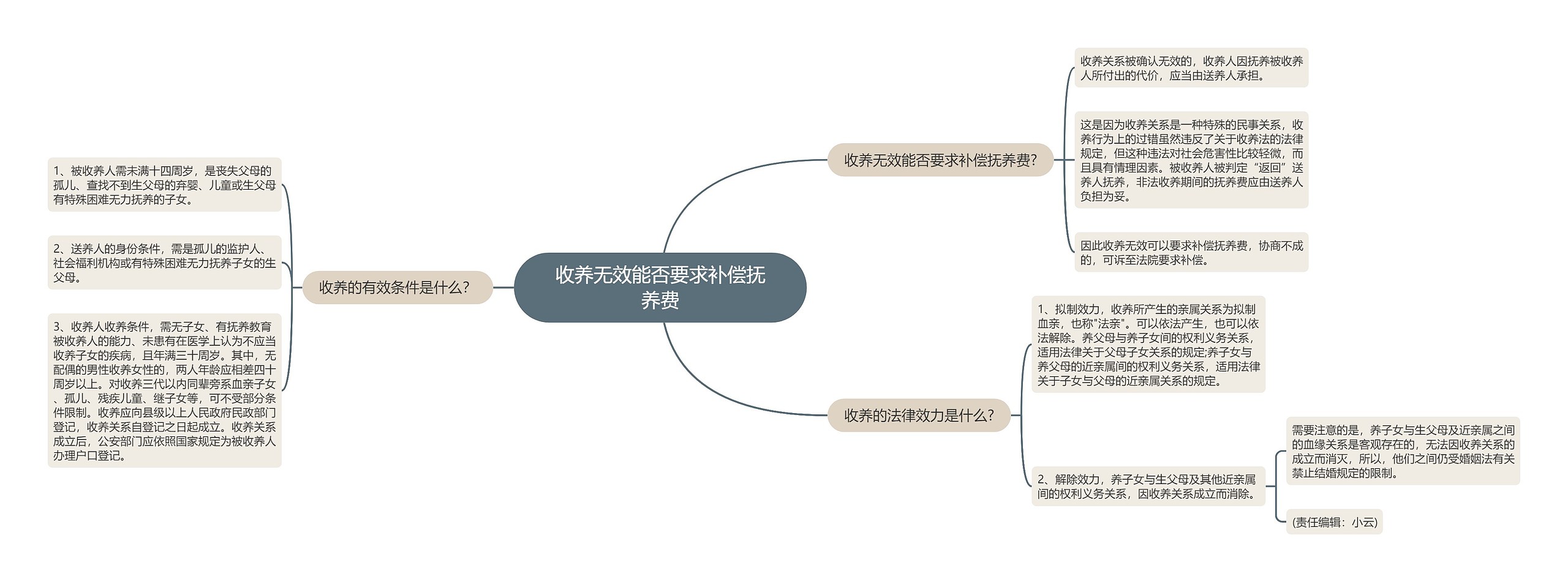 收养无效能否要求补偿抚养费思维导图