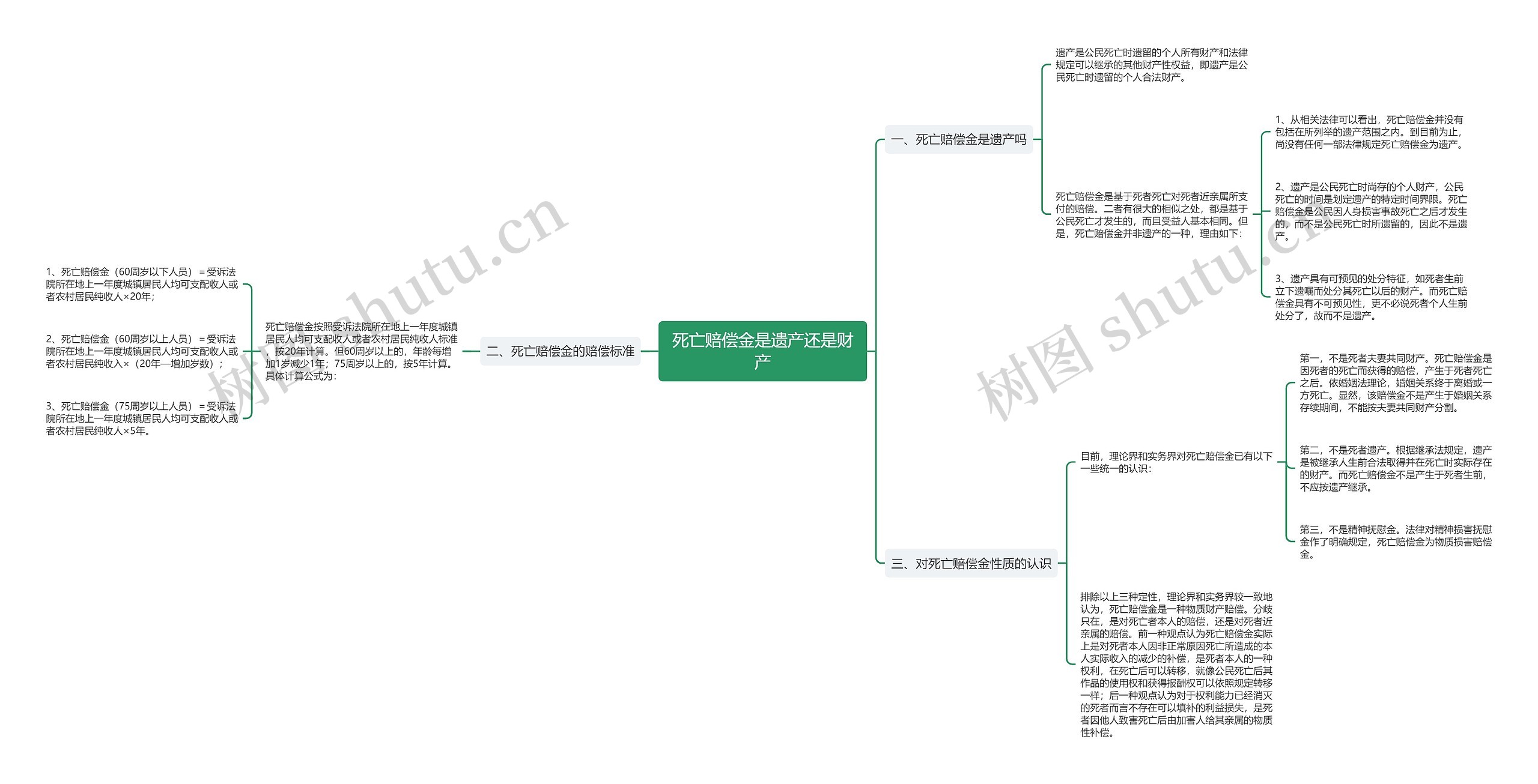 死亡赔偿金是遗产还是财产思维导图