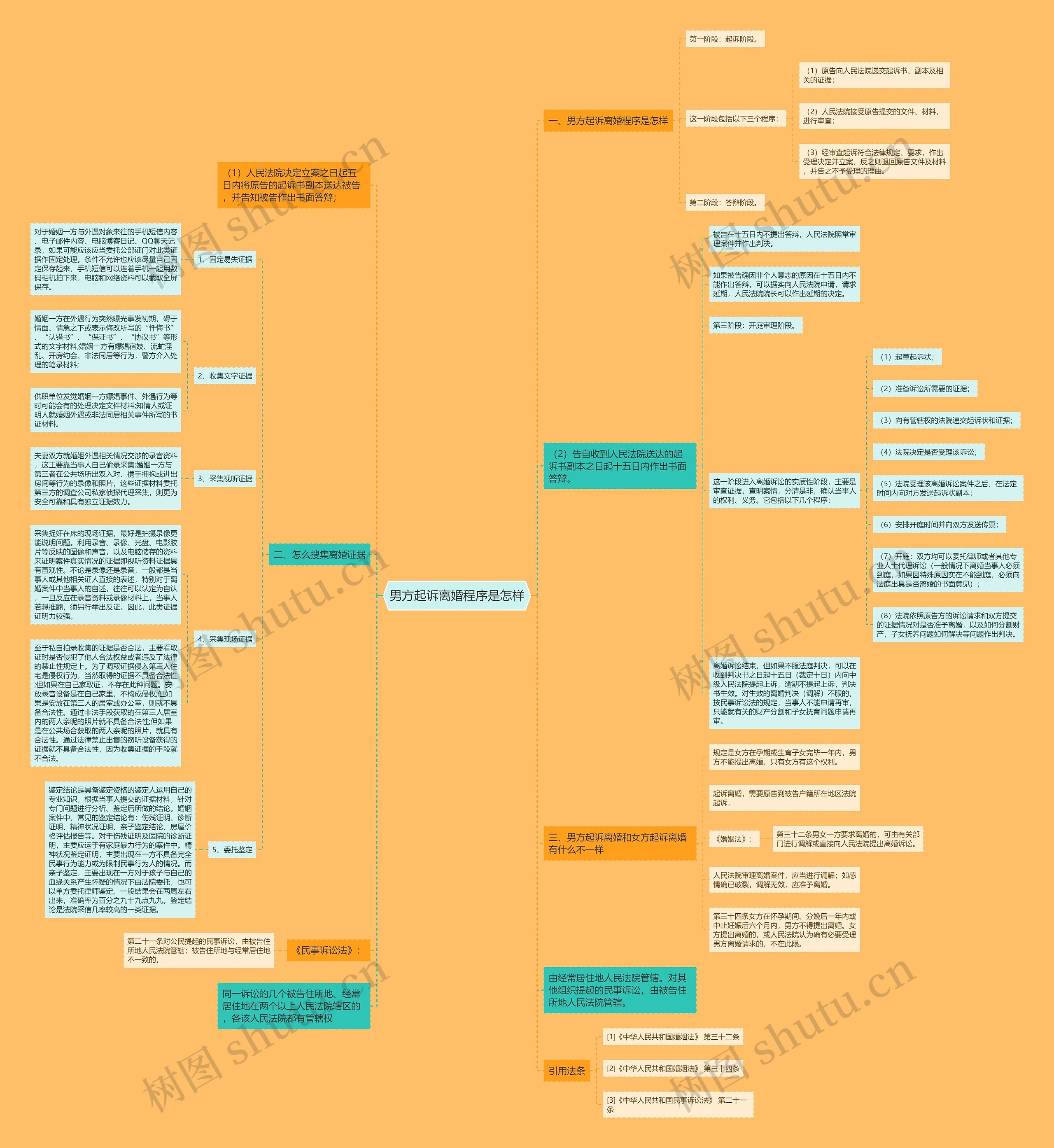 男方起诉离婚程序是怎样思维导图