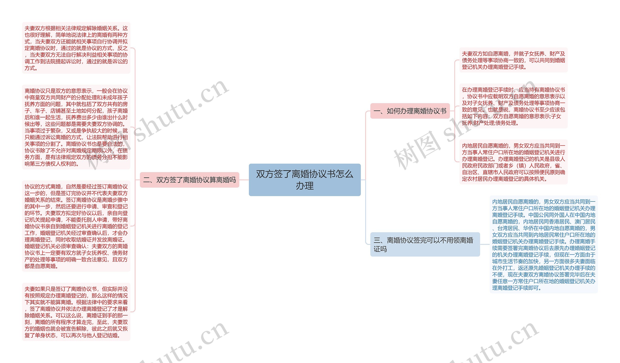 双方签了离婚协议书怎么办理思维导图