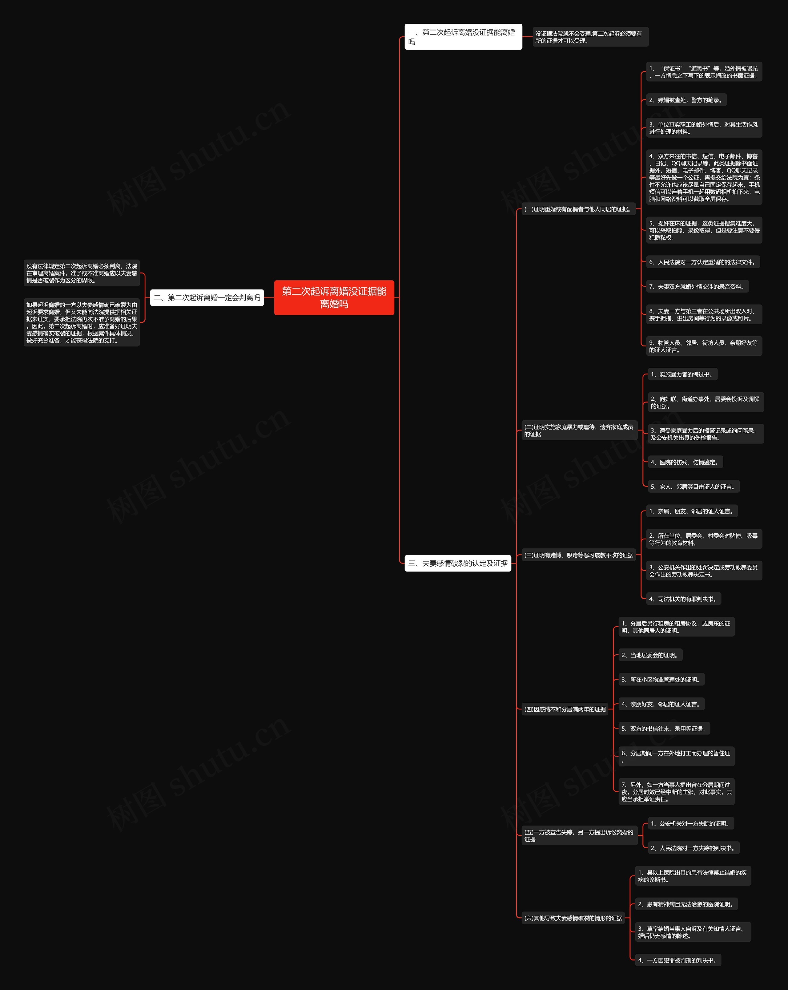 第二次起诉离婚没证据能离婚吗思维导图高清图 第二次起诉离婚没证据能离婚吗思维导图