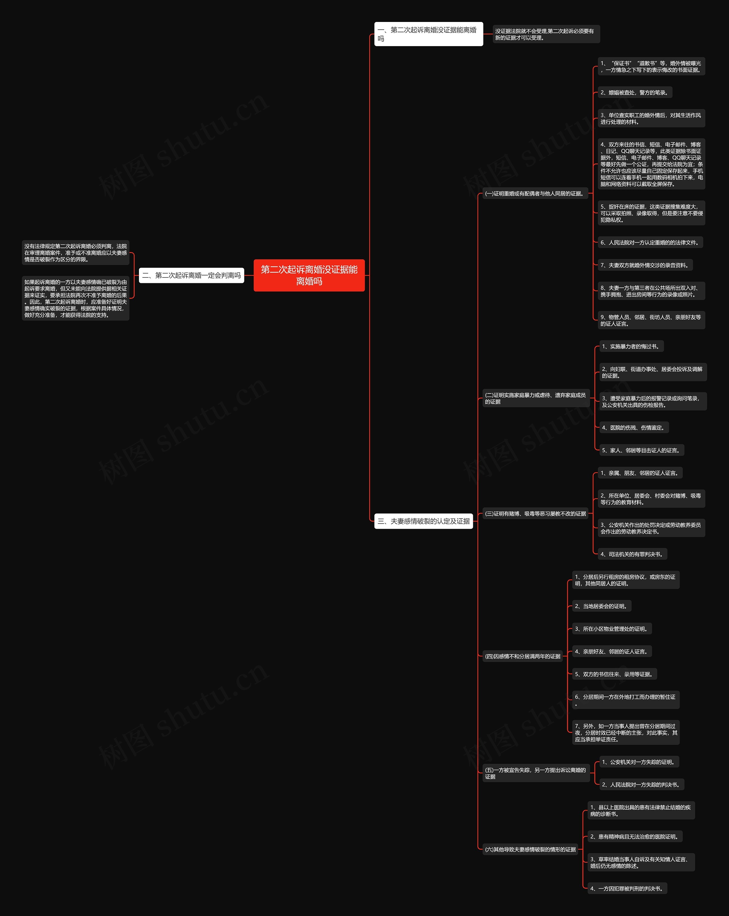 第二次起诉离婚没证据能离婚吗思维导图