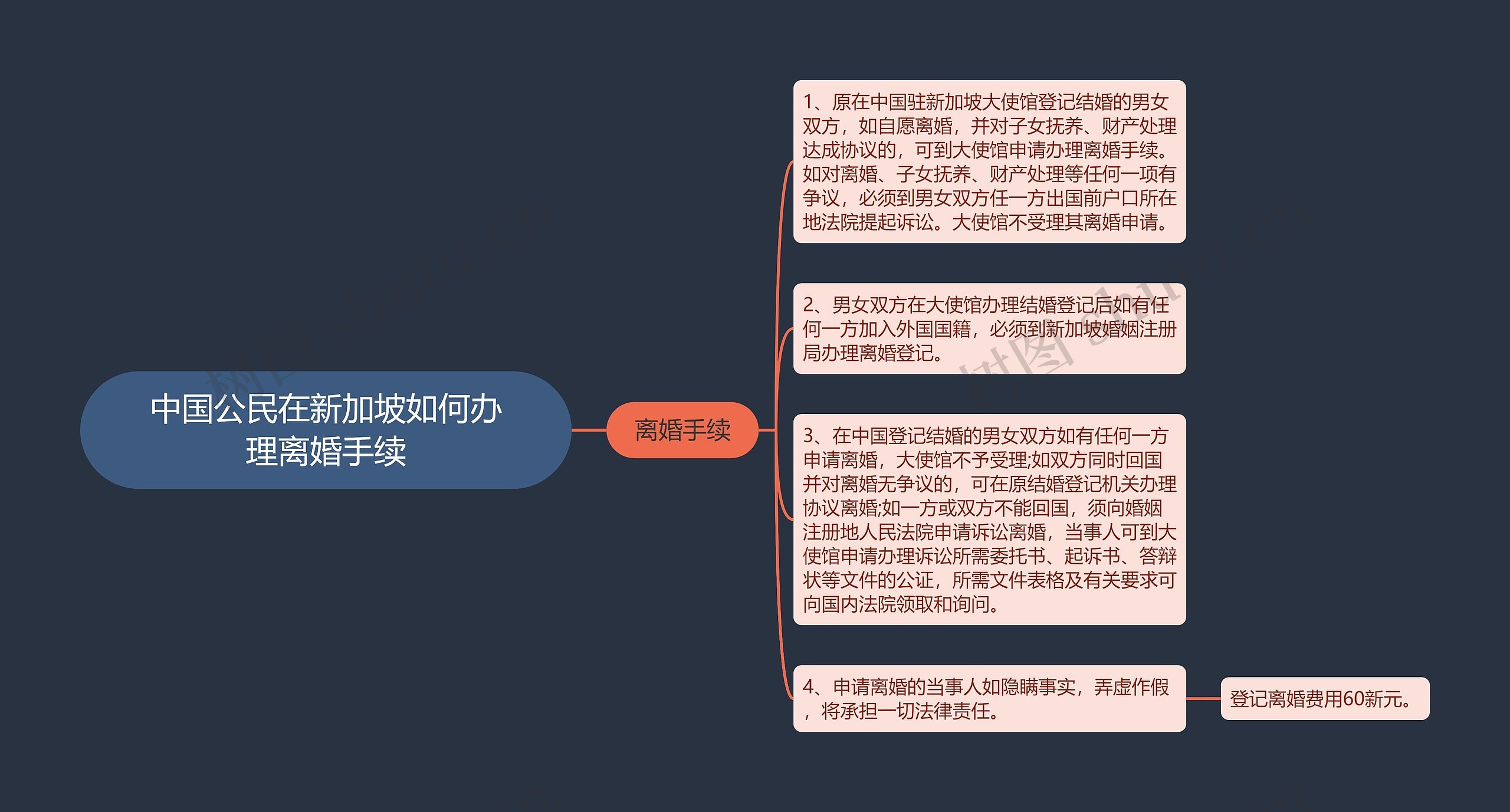 中国公民在新加坡如何办理离婚手续思维导图