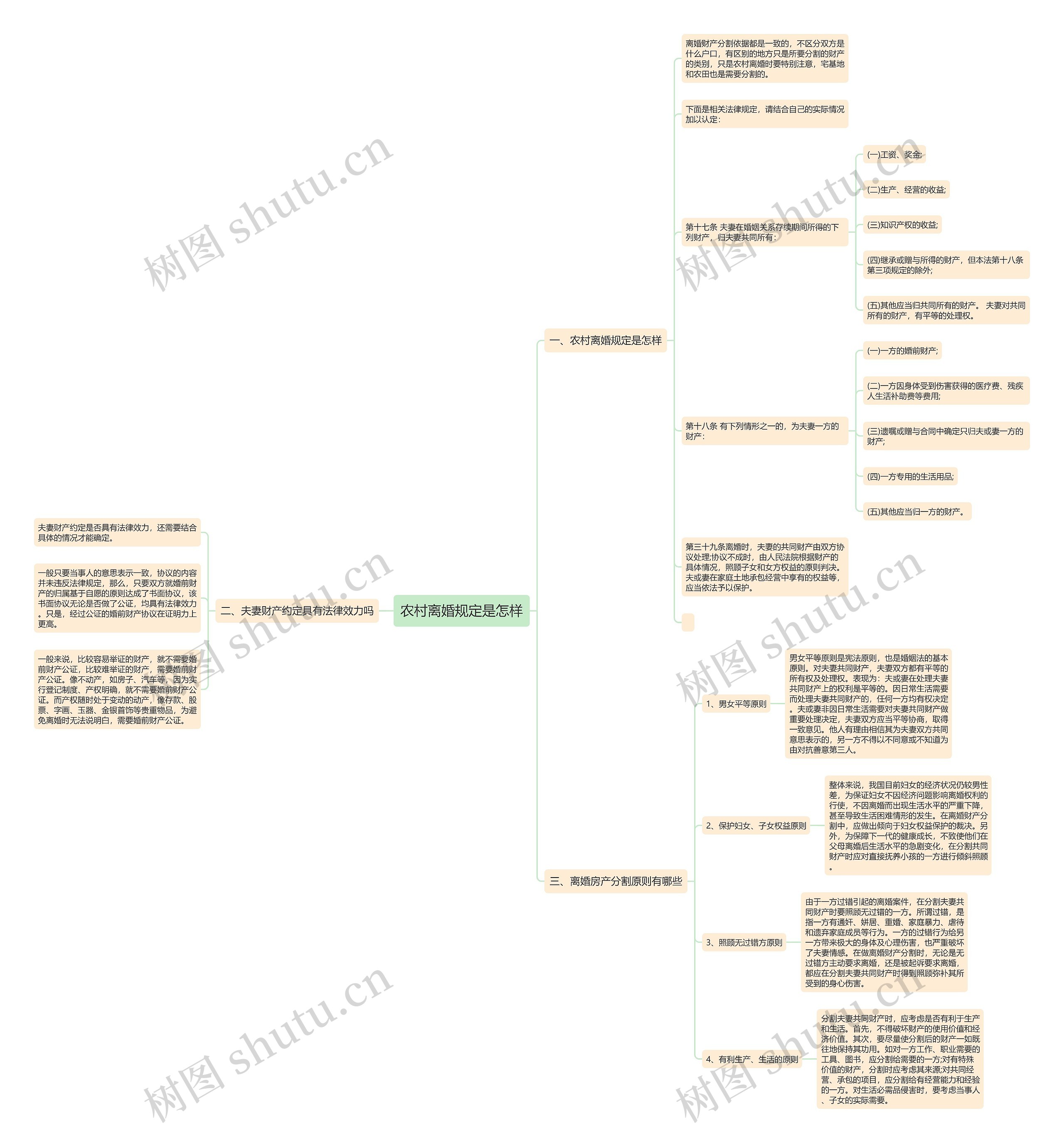 农村离婚规定是怎样思维导图