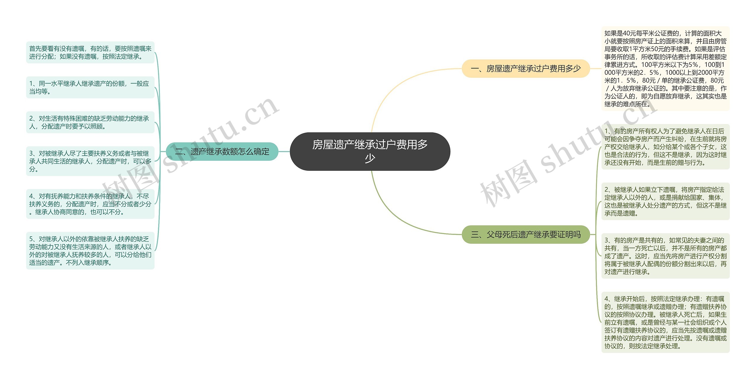 房屋遗产继承过户费用多少