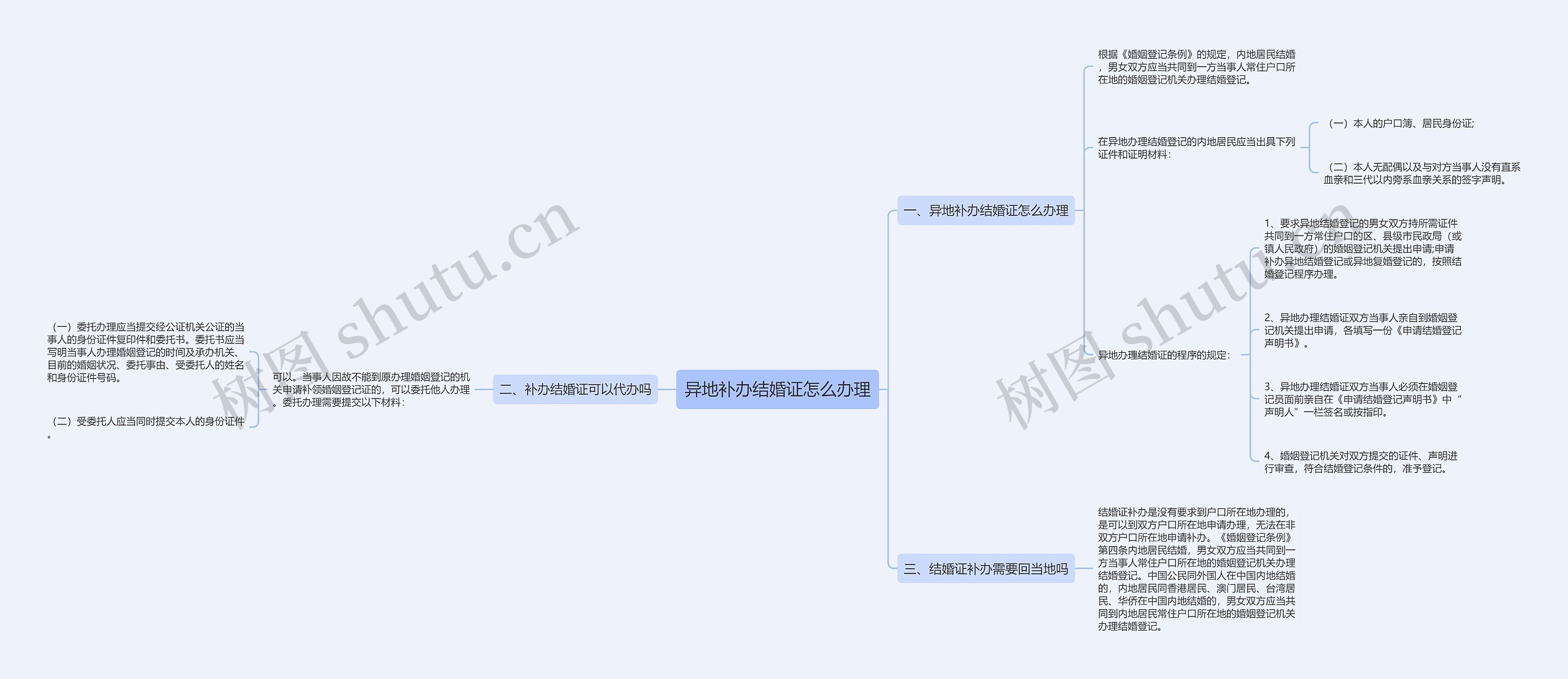 异地补办结婚证怎么办理思维导图