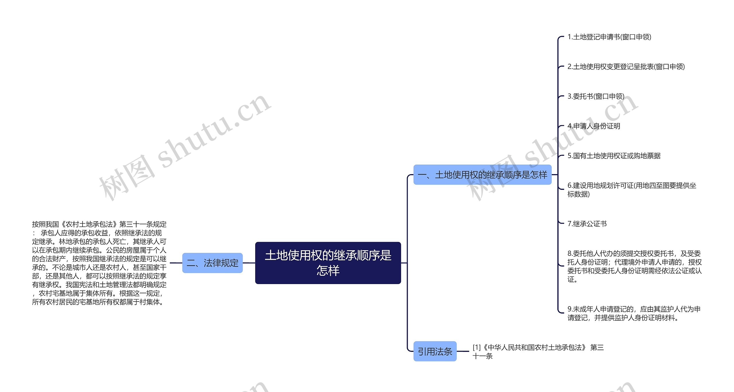 土地使用权的继承顺序是怎样思维导图