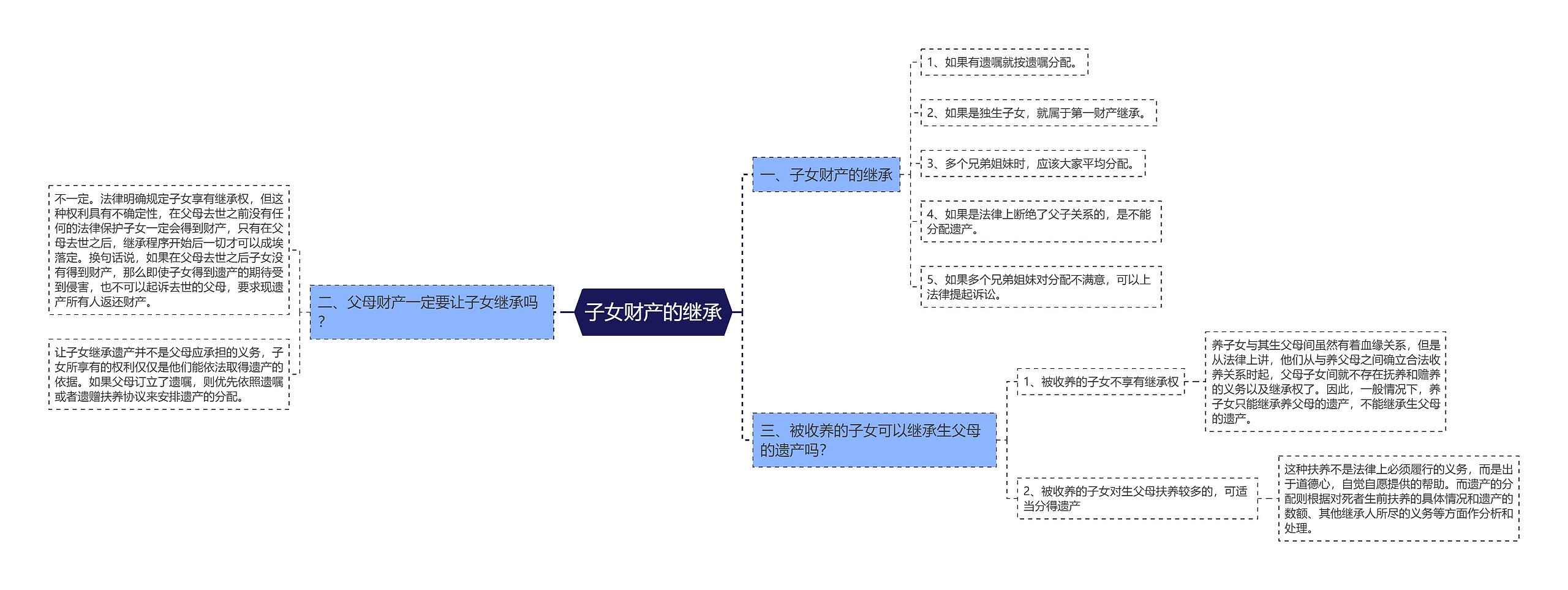 子女财产的继承