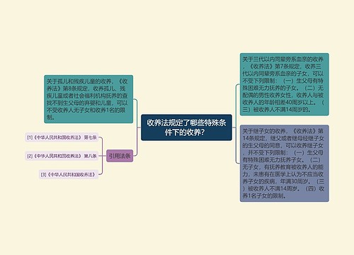 收养法规定了哪些特殊条件下的收养？