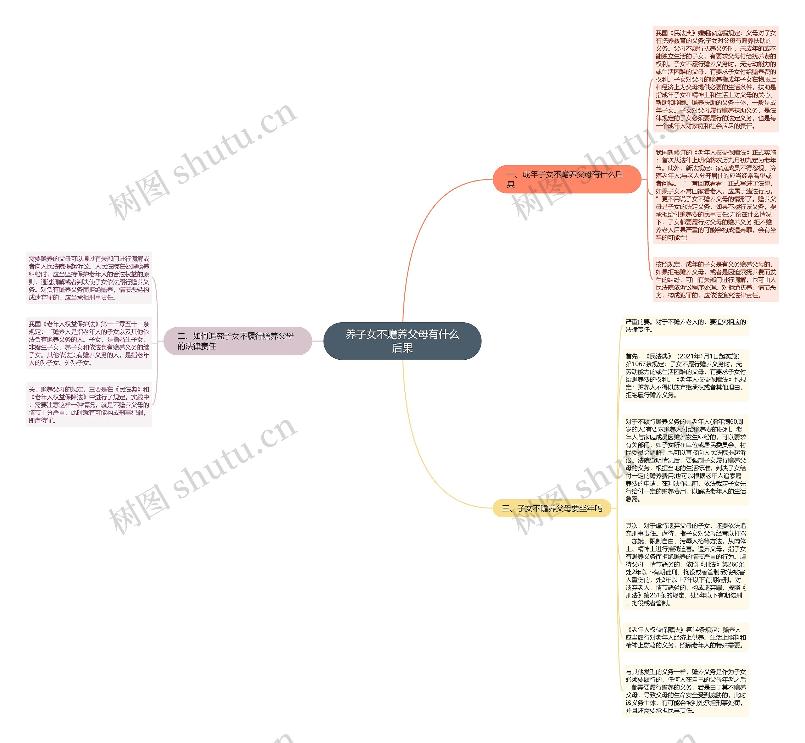 养子女不赡养父母有什么后果思维导图