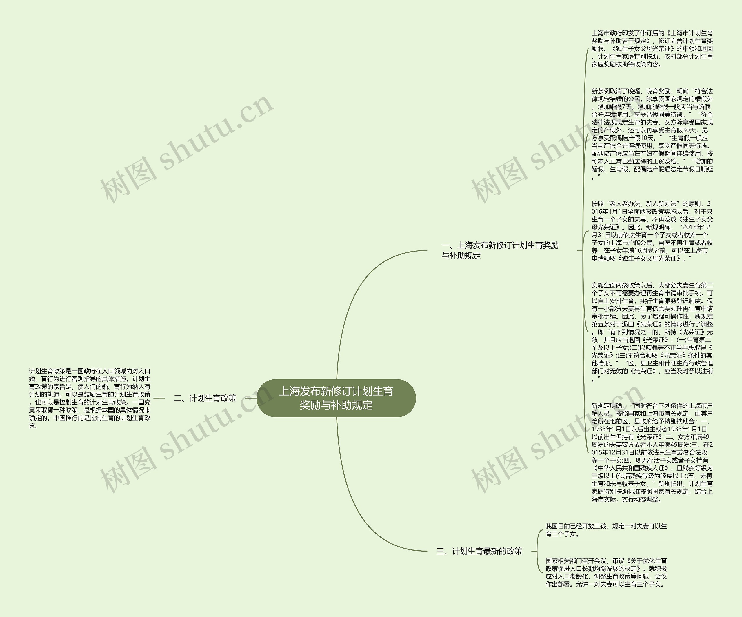 上海发布新修订计划生育奖励与补助规定思维导图