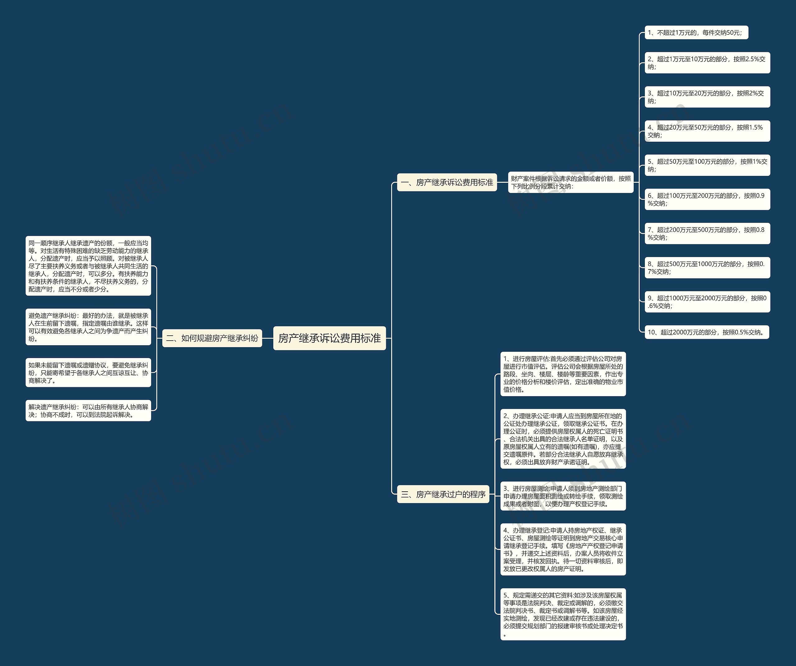 房产继承诉讼费用标准思维导图