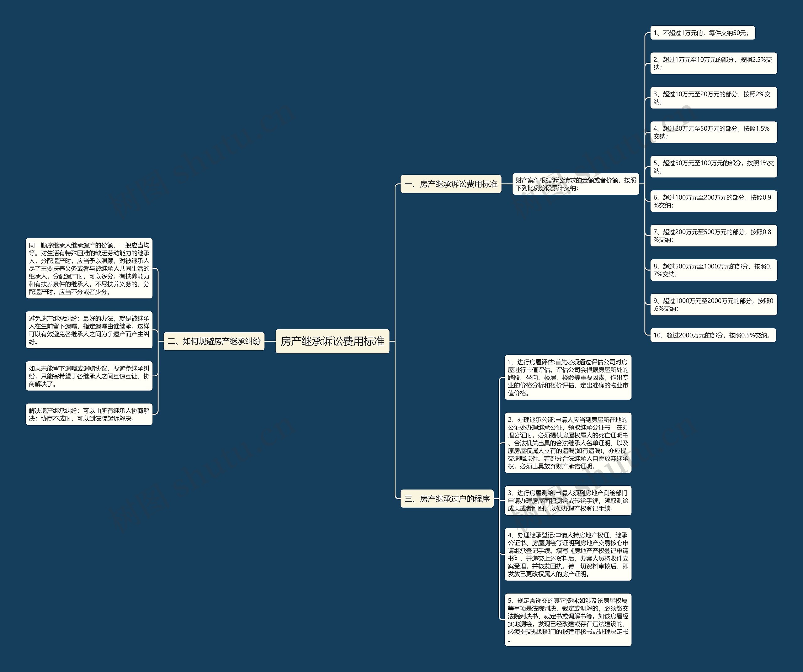 房产继承诉讼费用标准 房产继承诉讼费用标准
