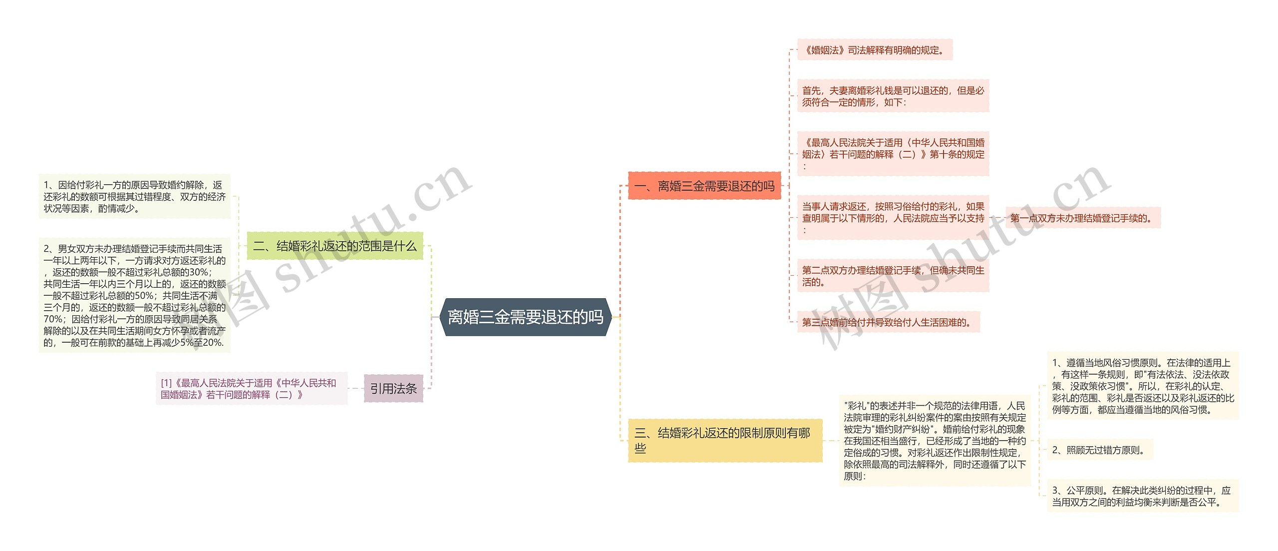 离婚三金需要退还的吗思维导图