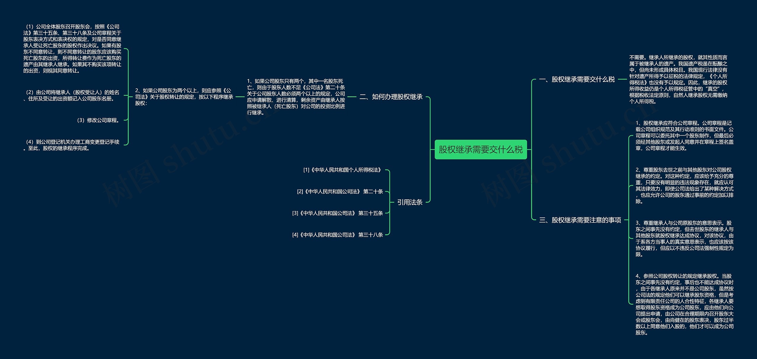 股权继承需要交什么税思维导图