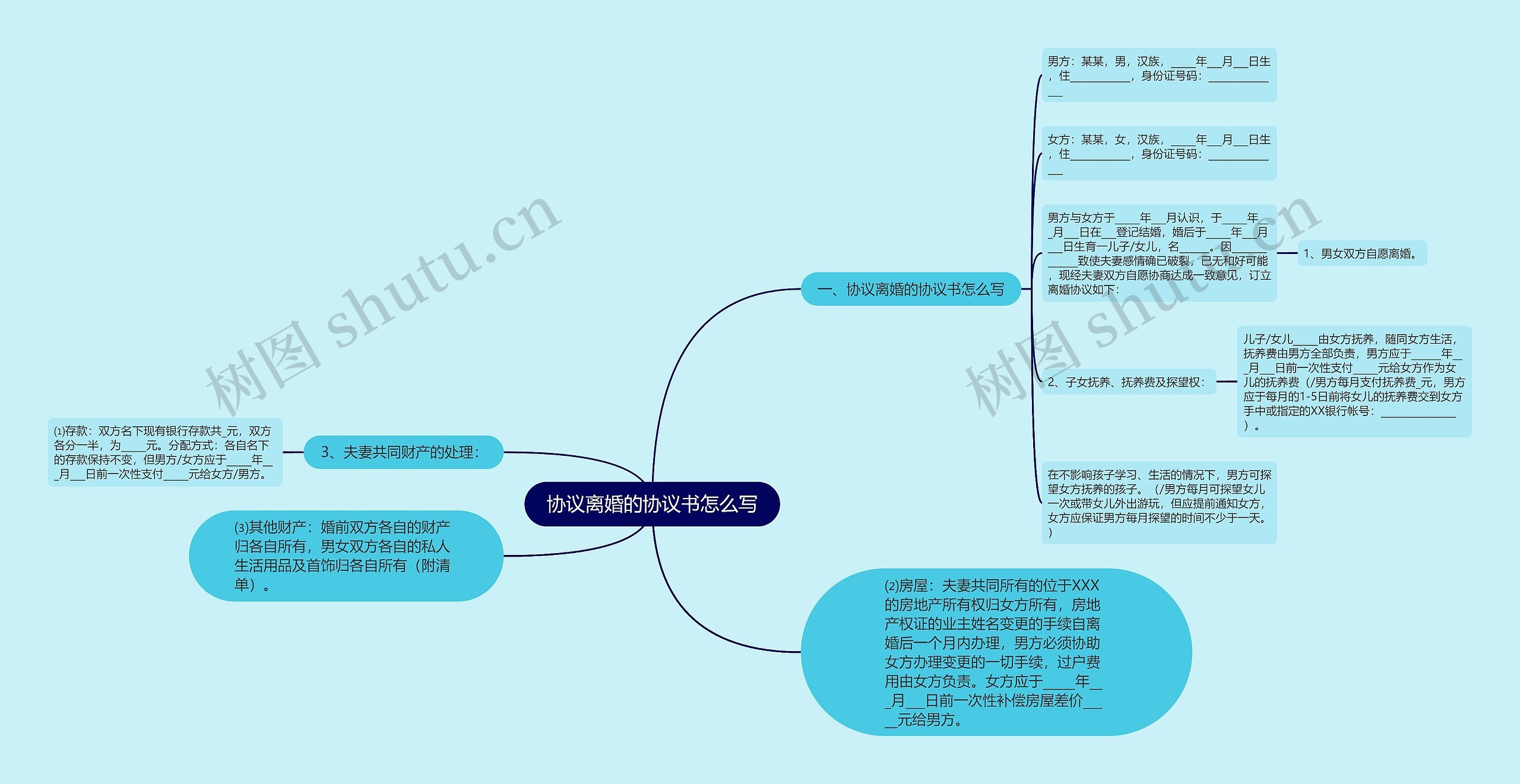 协议离婚的协议书怎么写思维导图