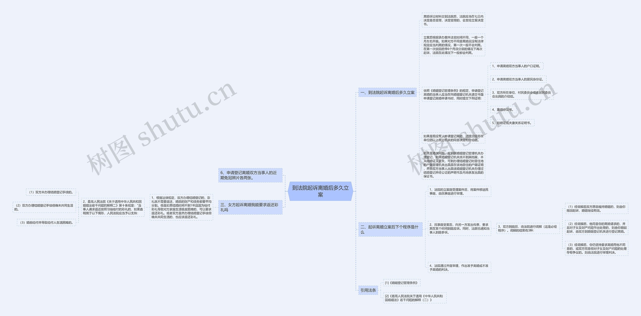 到法院起诉离婚后多久立案思维导图