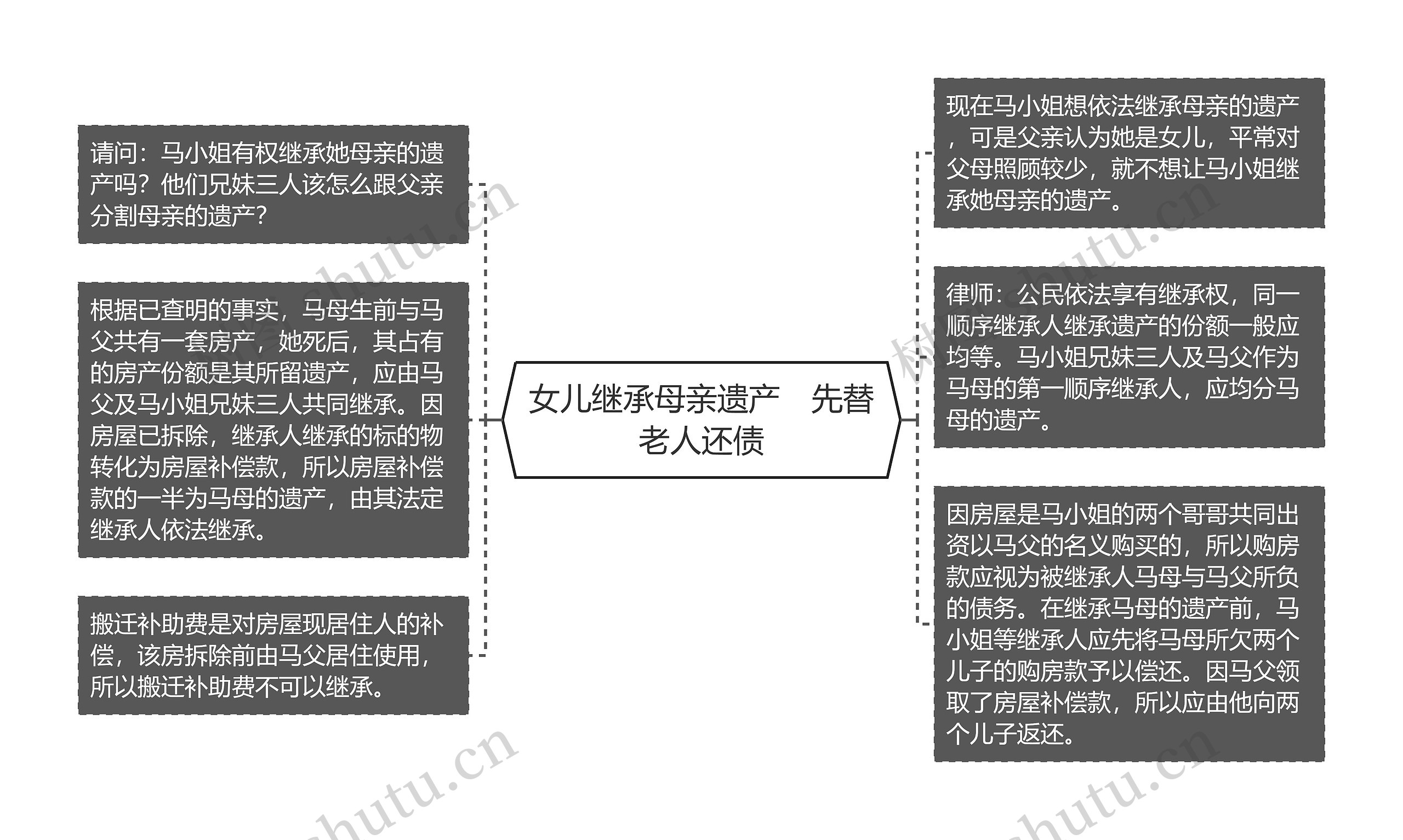 女儿继承母亲遗产　先替老人还债思维导图