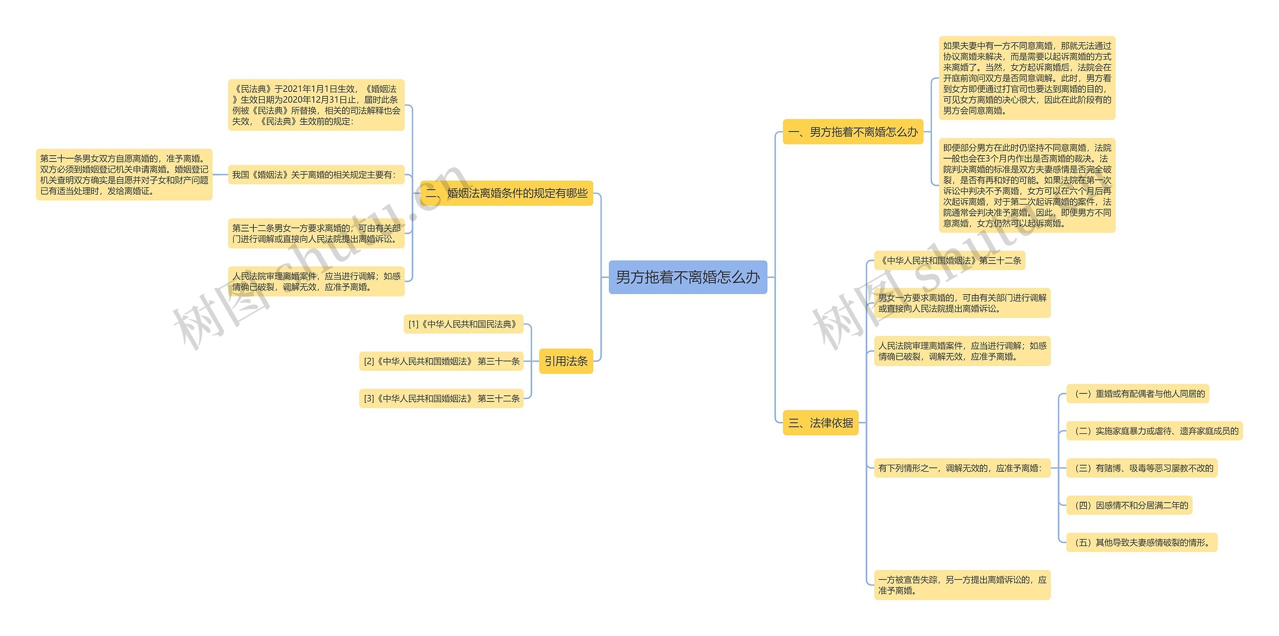男方拖着不离婚怎么办思维导图