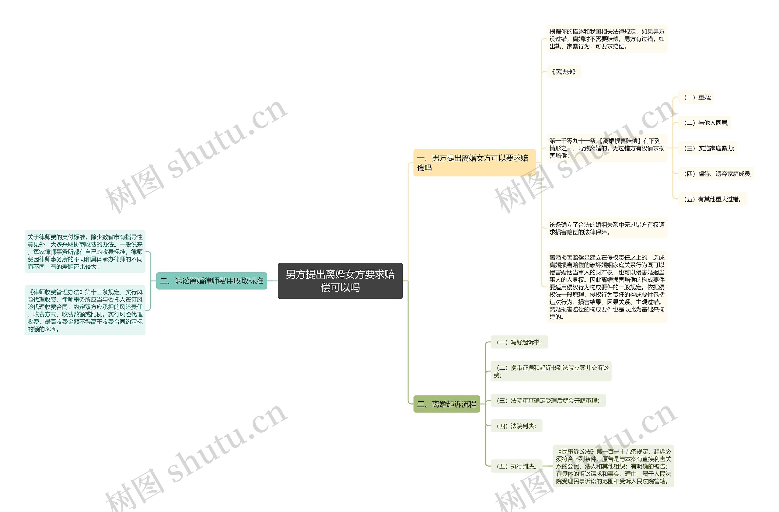 男方提出离婚女方要求赔偿可以吗思维导图