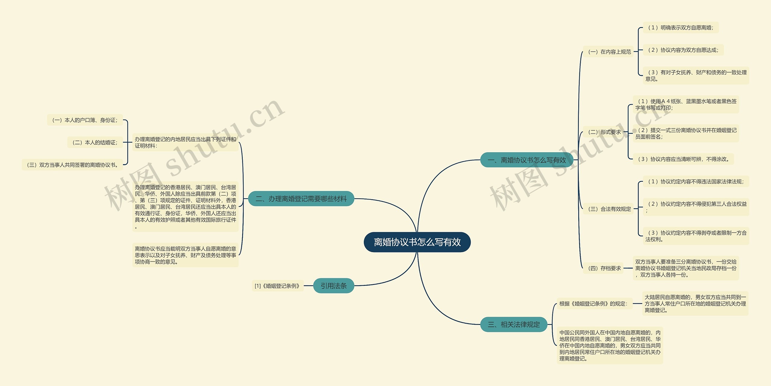 离婚协议书怎么写有效思维导图