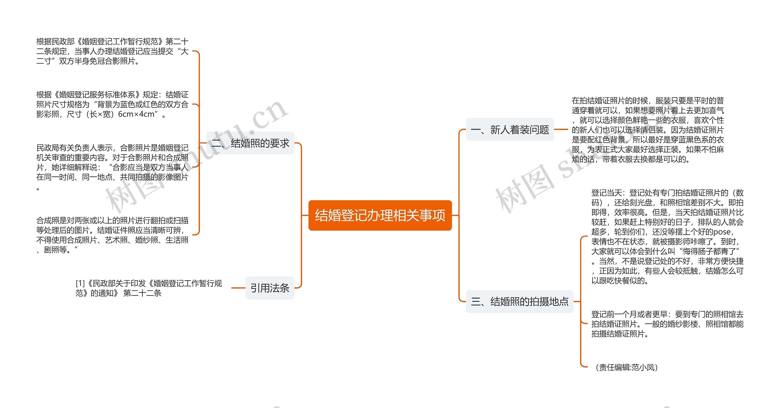 结婚登记办理相关事项思维导图