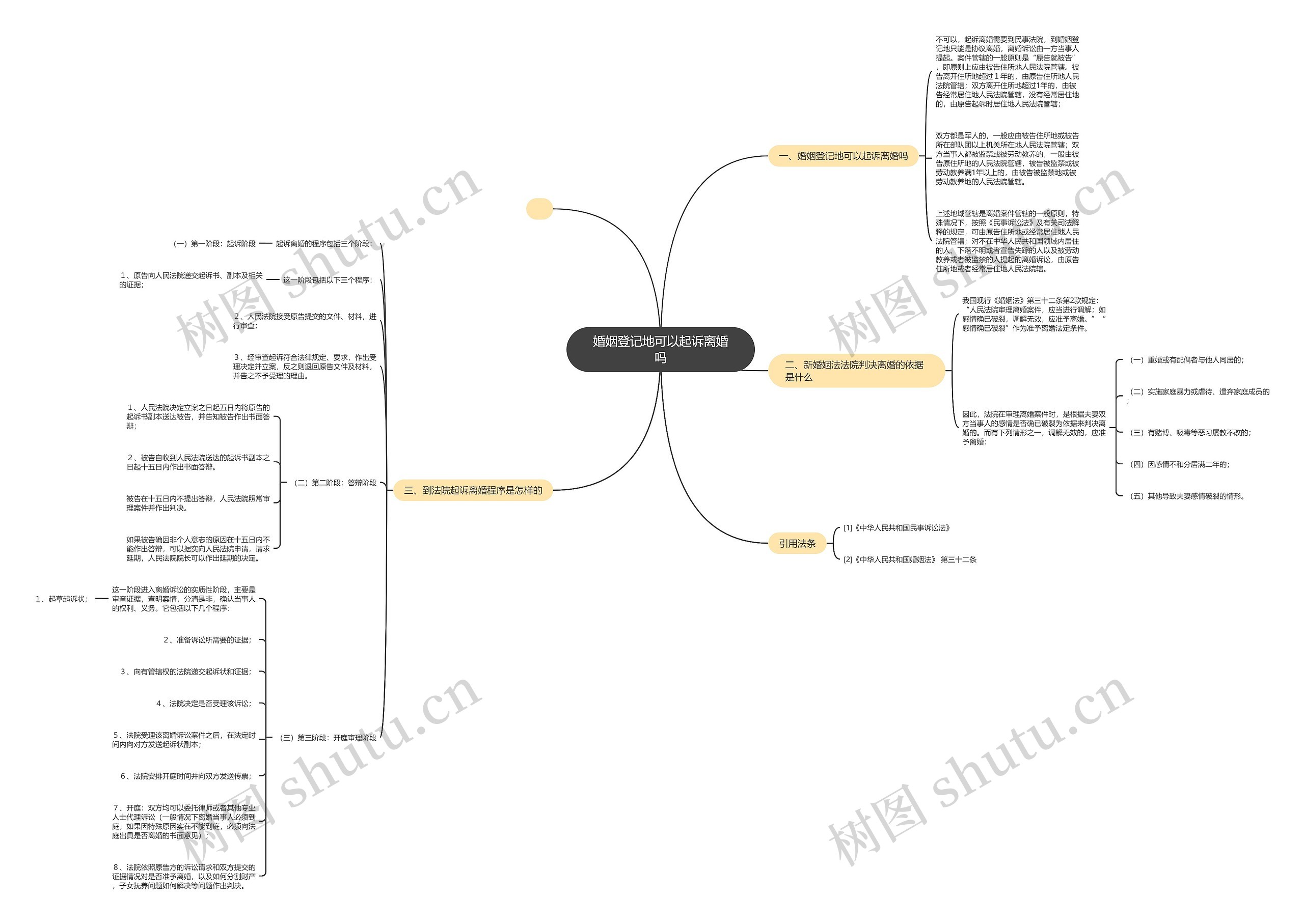 婚姻登记地可以起诉离婚吗思维导图