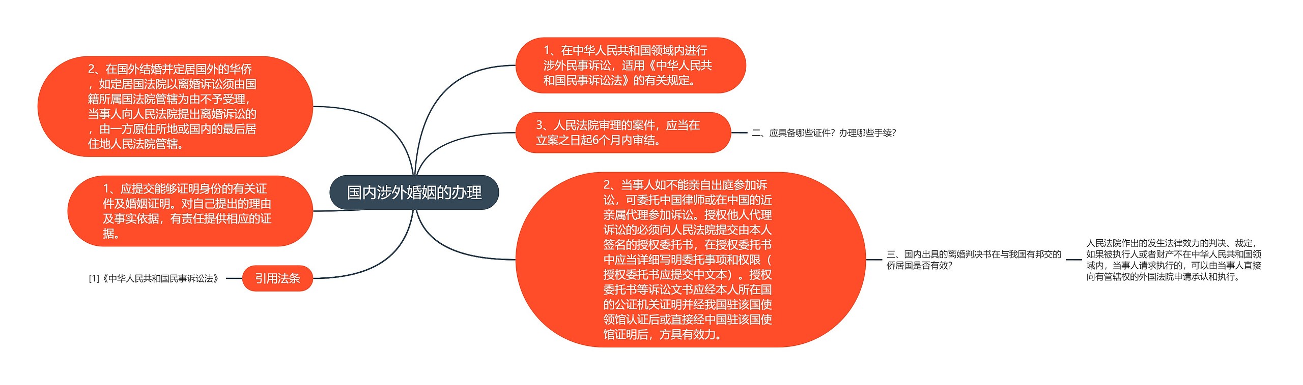 国内涉外婚姻的办理思维导图