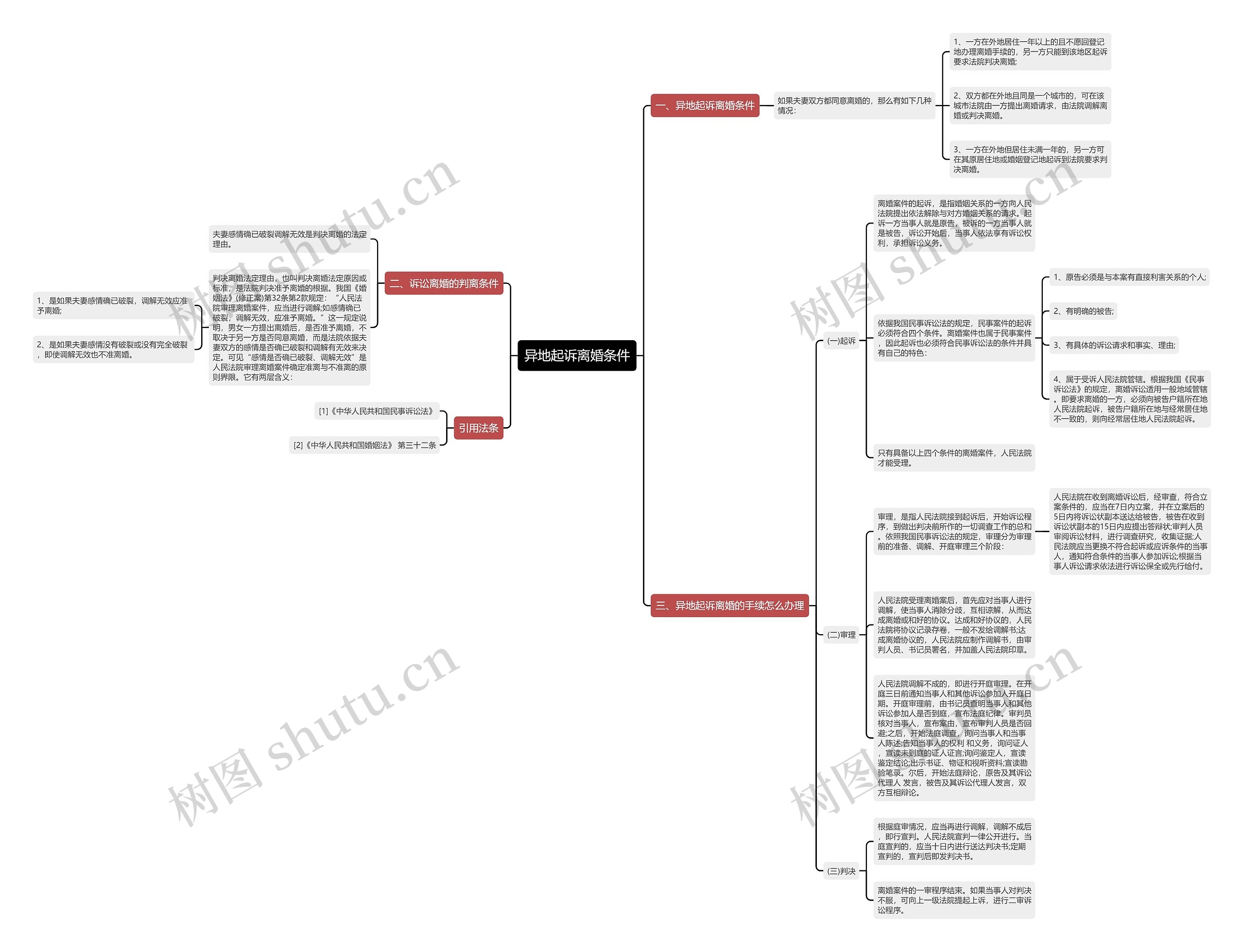 异地起诉离婚条件思维导图