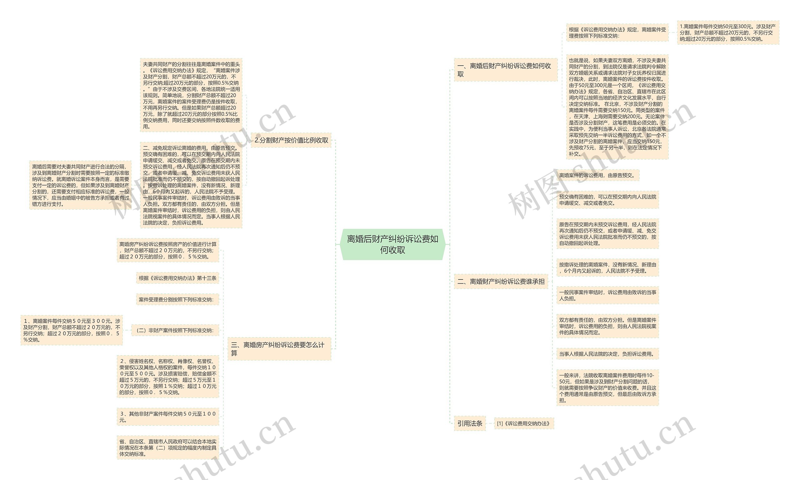 离婚后财产纠纷诉讼费如何收取思维导图