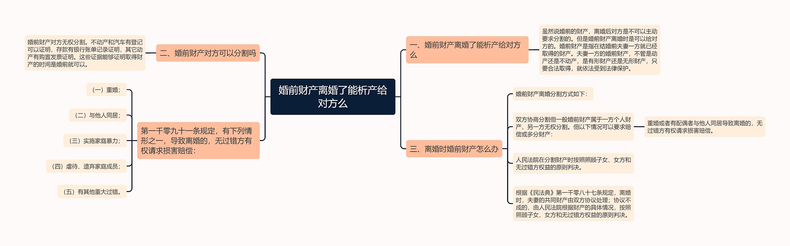 婚前财产离婚了能析产给对方么思维导图