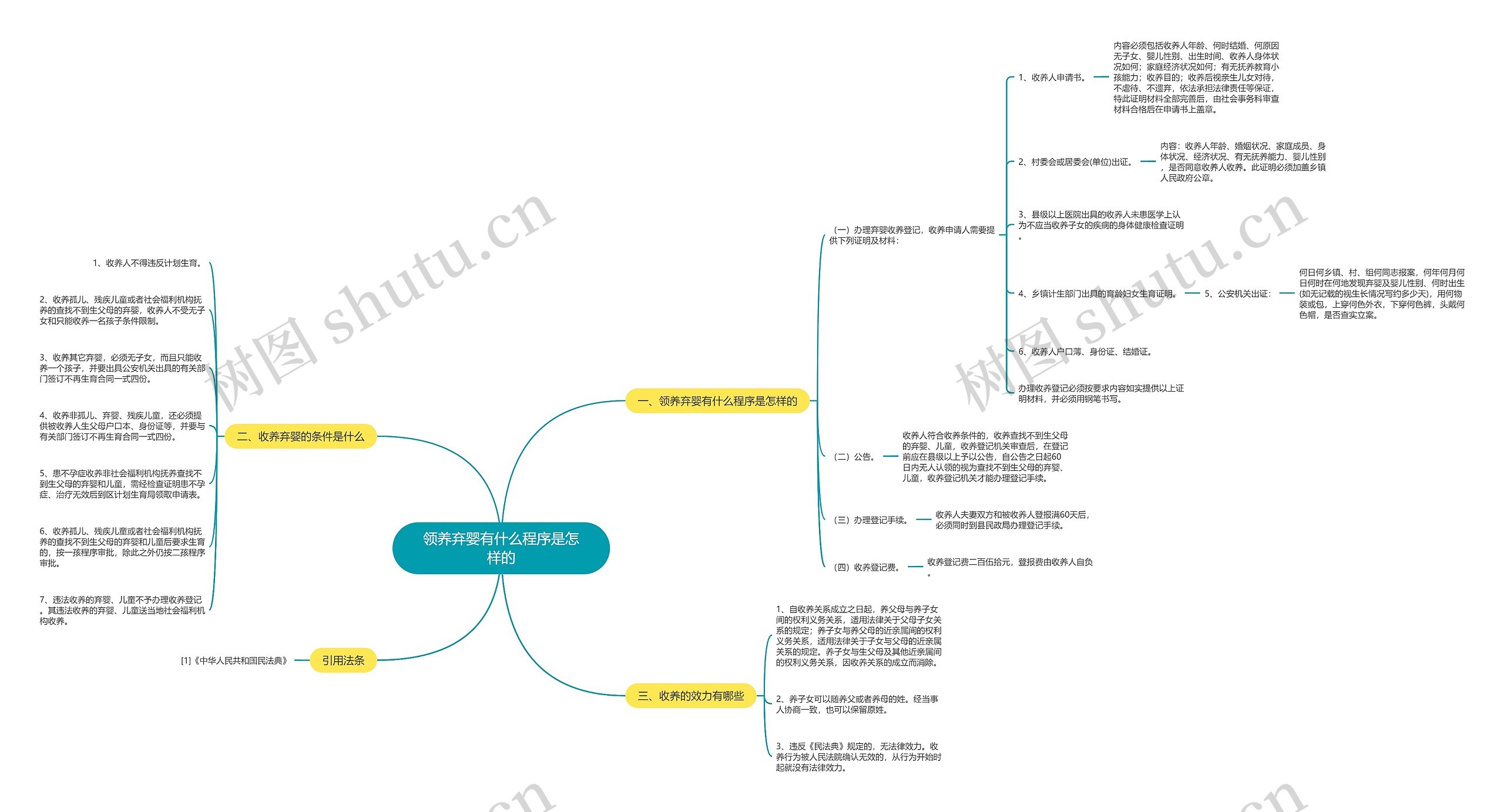 领养弃婴有什么程序是怎样的思维导图