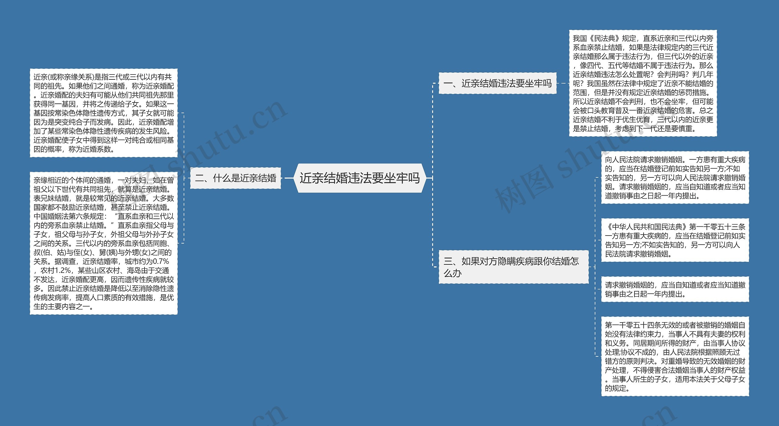 近亲结婚违法要坐牢吗思维导图