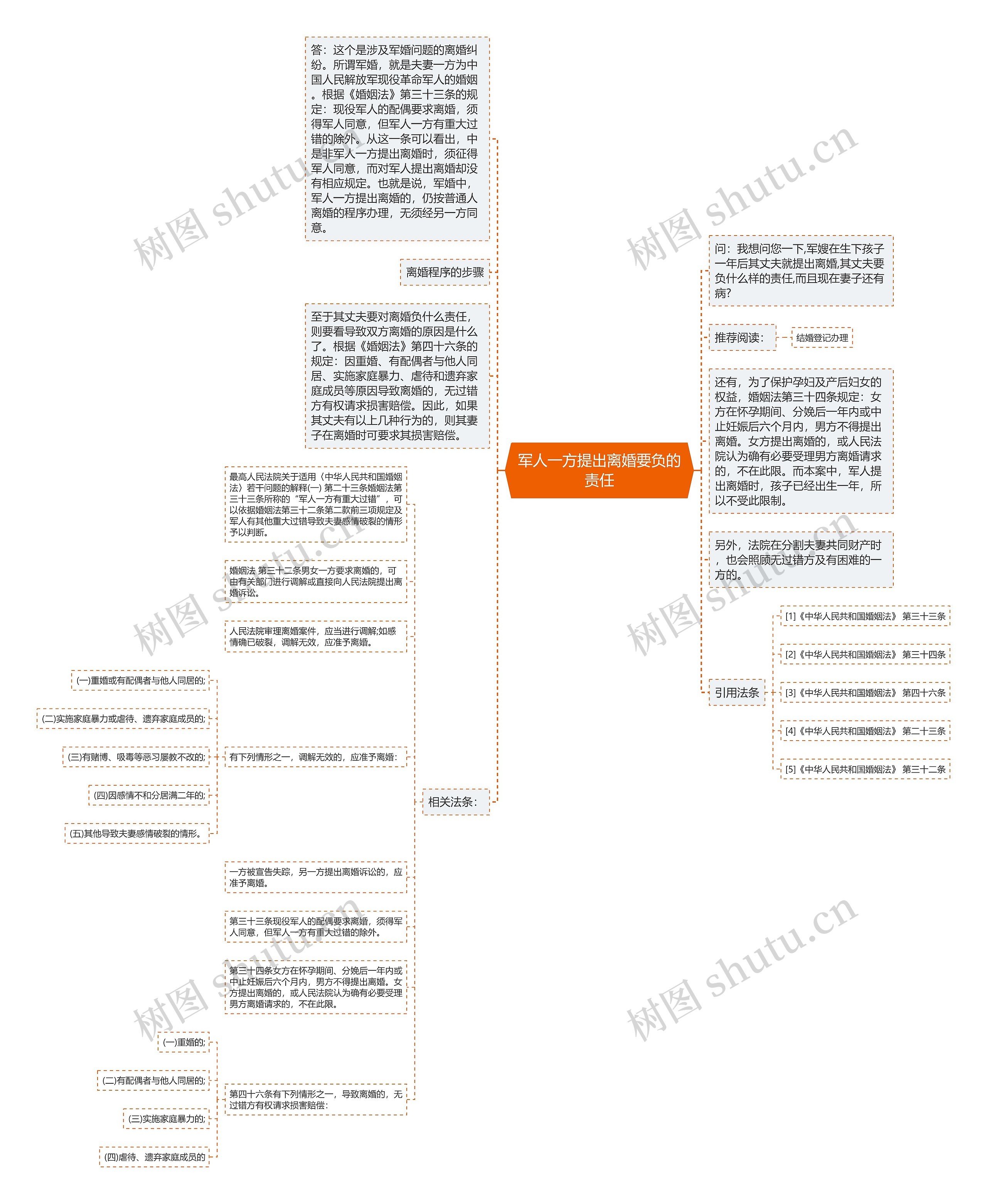 军人一方提出离婚要负的责任思维导图