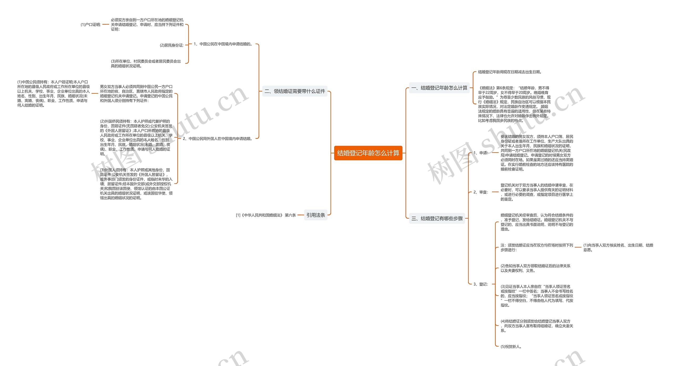 结婚登记年龄怎么计算思维导图