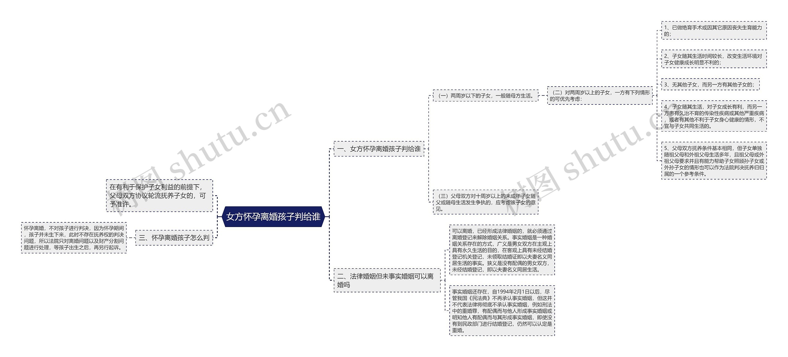 女方怀孕离婚孩子判给谁思维导图